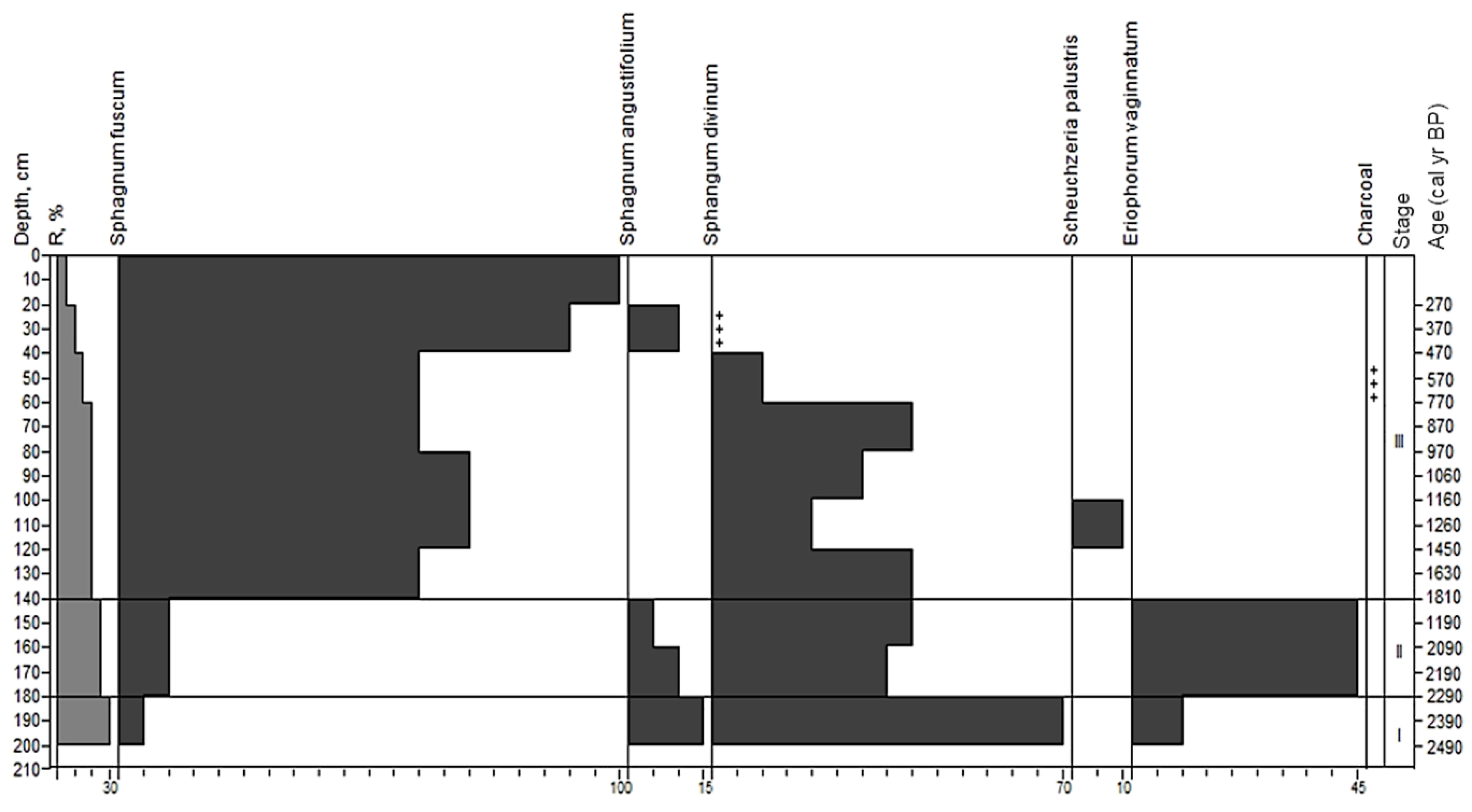 Diversity 15 00159 g006 Diversity 15 00159 g006