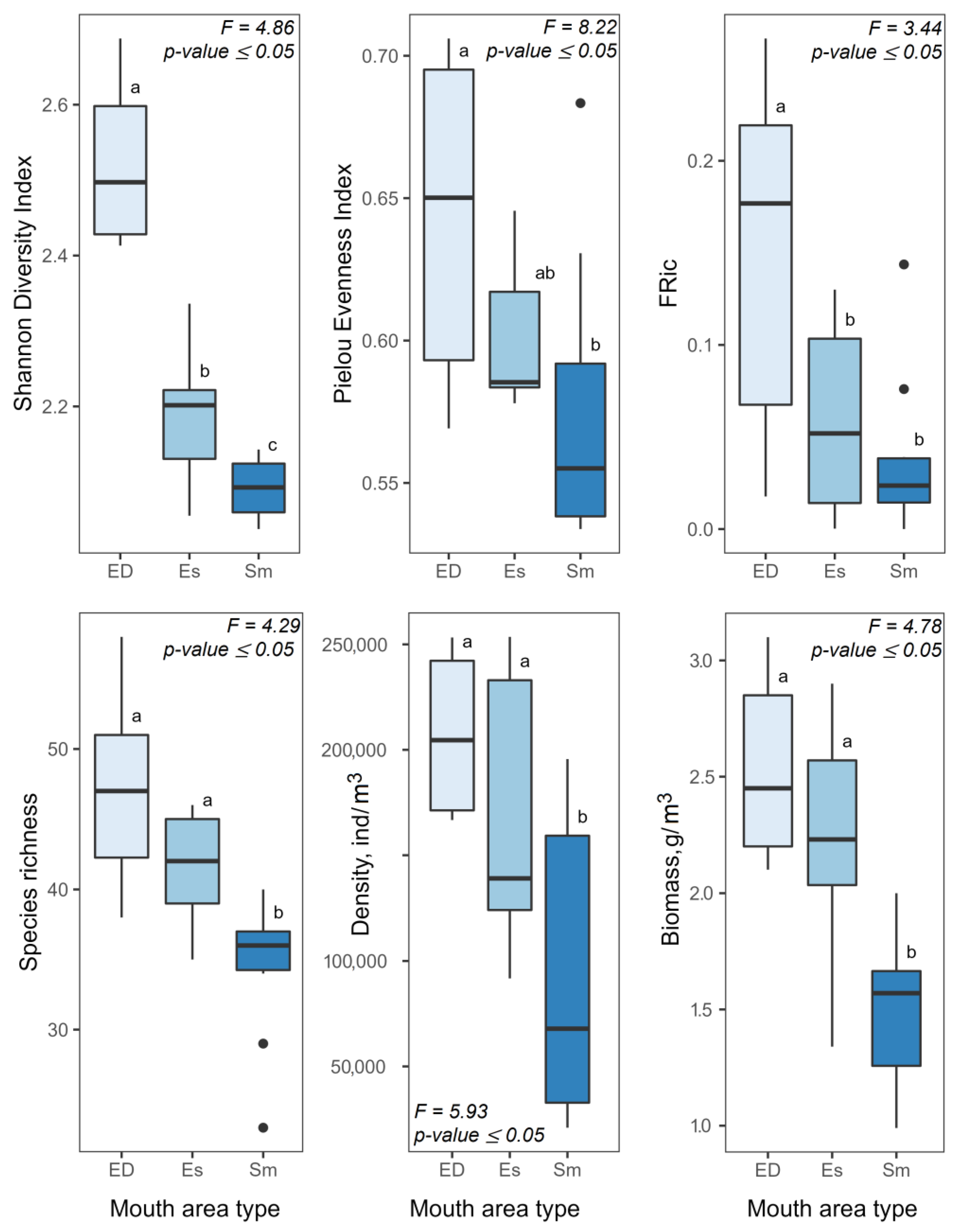 Diversity 15 00199 g005
