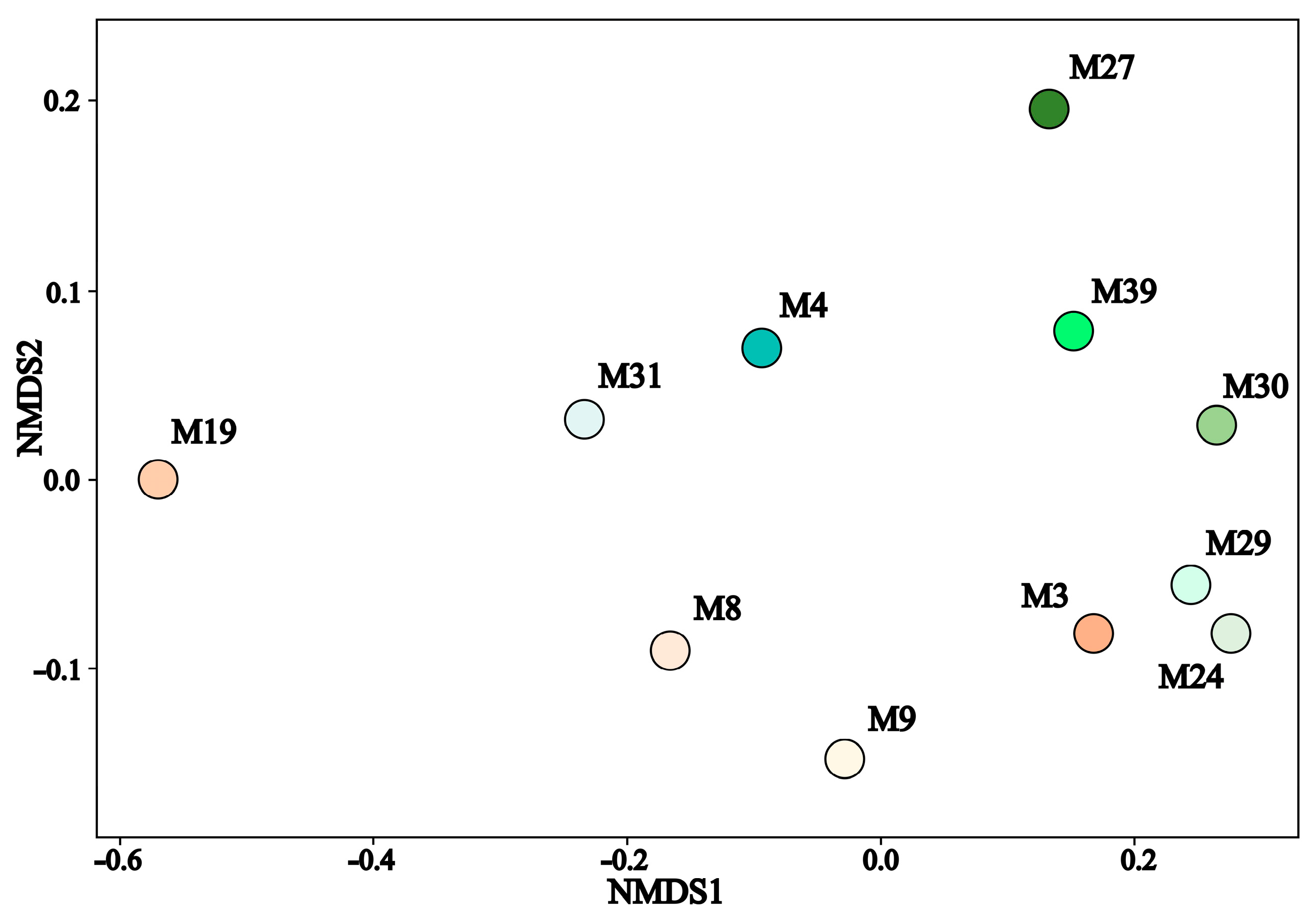 Diversity 15 00251 g005