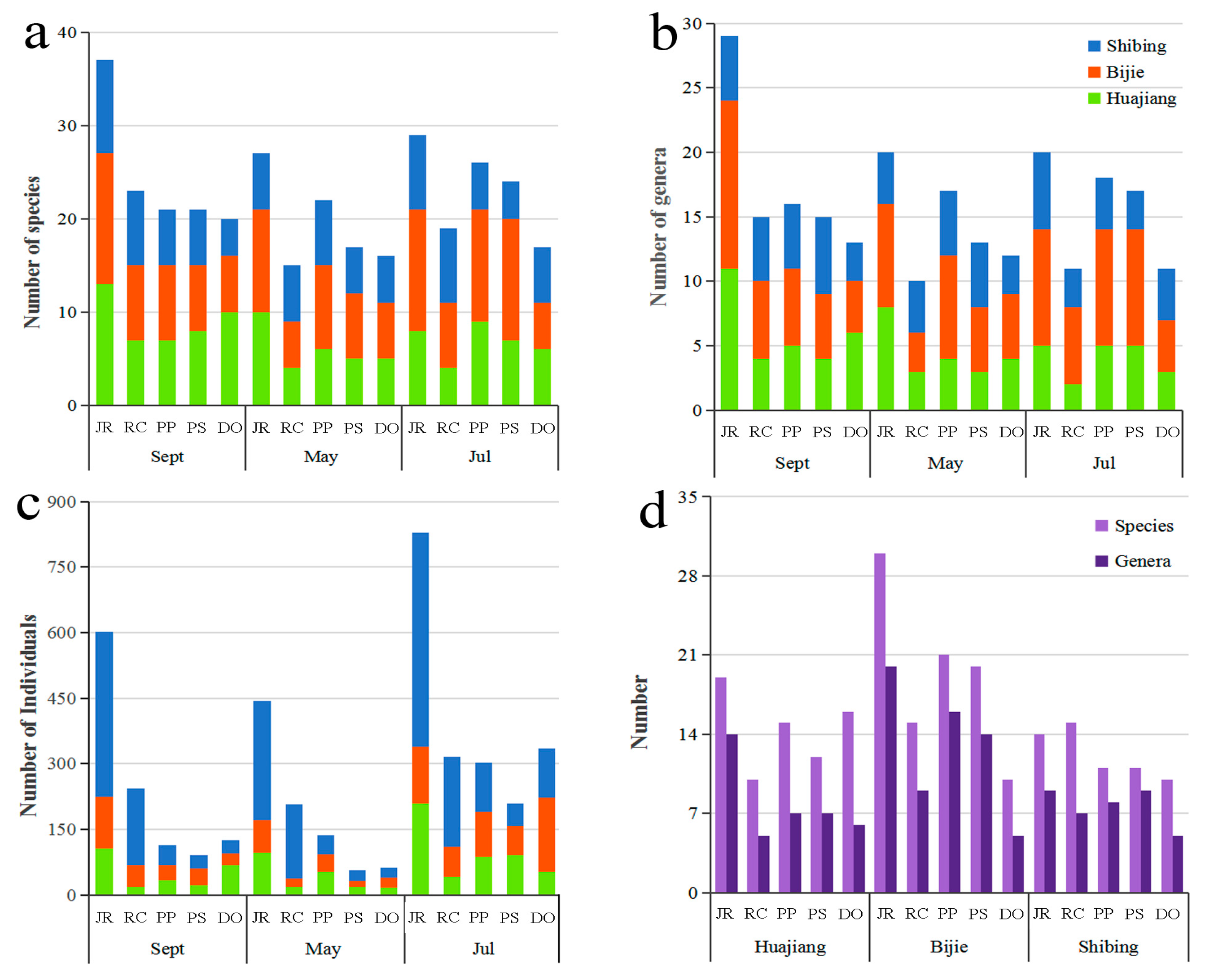 Diversity 15 00387 g006