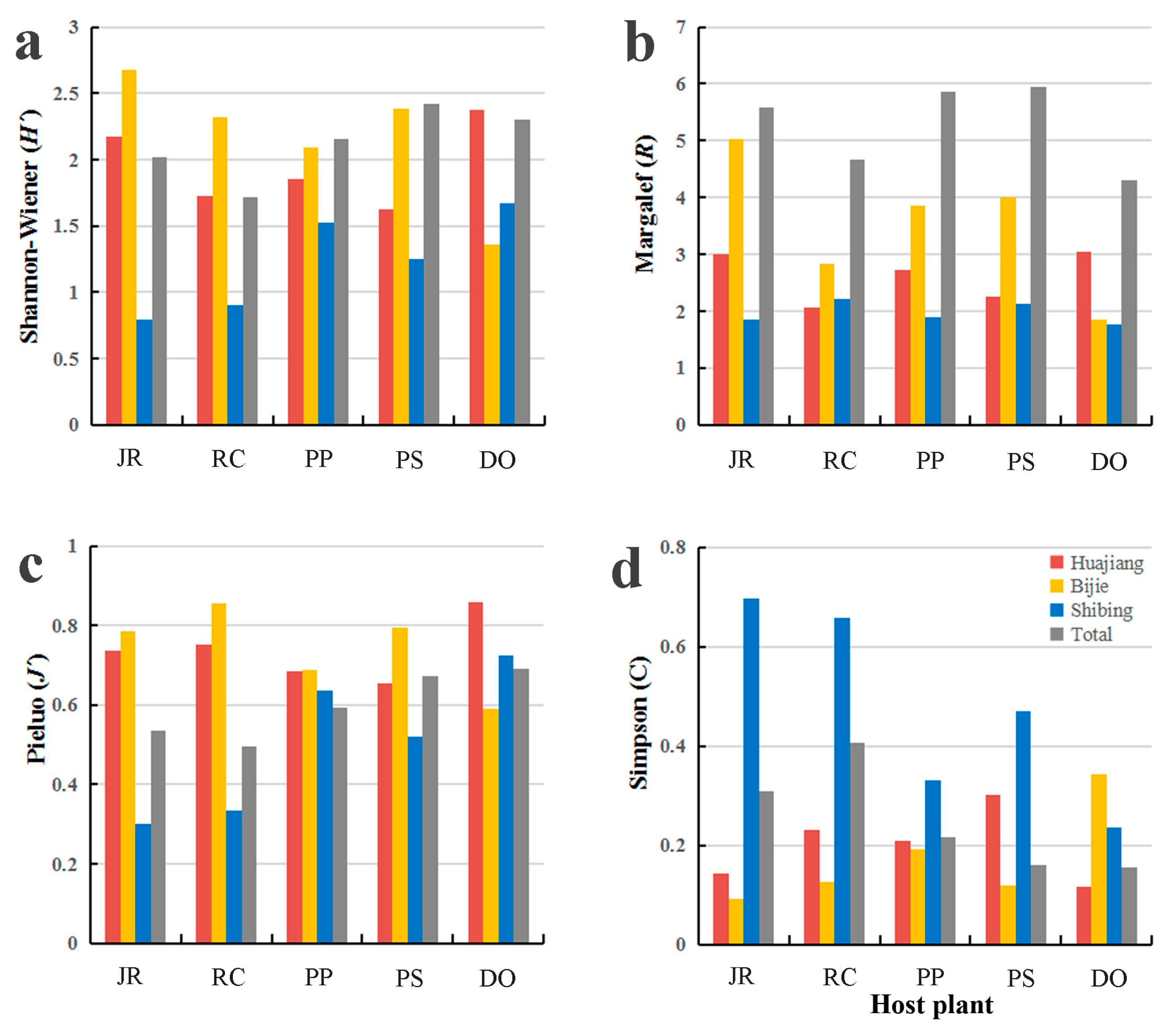 Diversity 15 00387 g008
