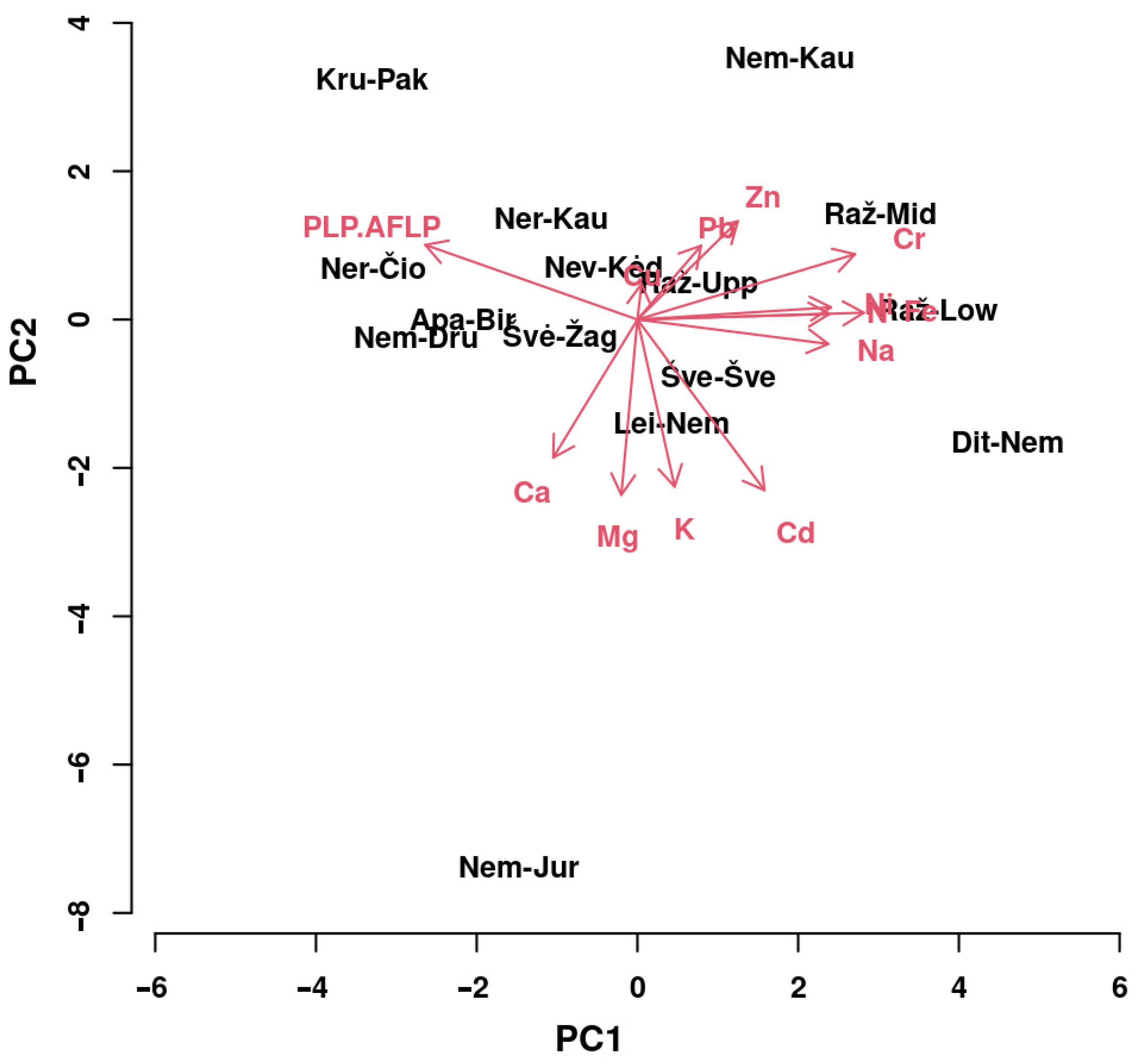 Diversity 15 00418 g007