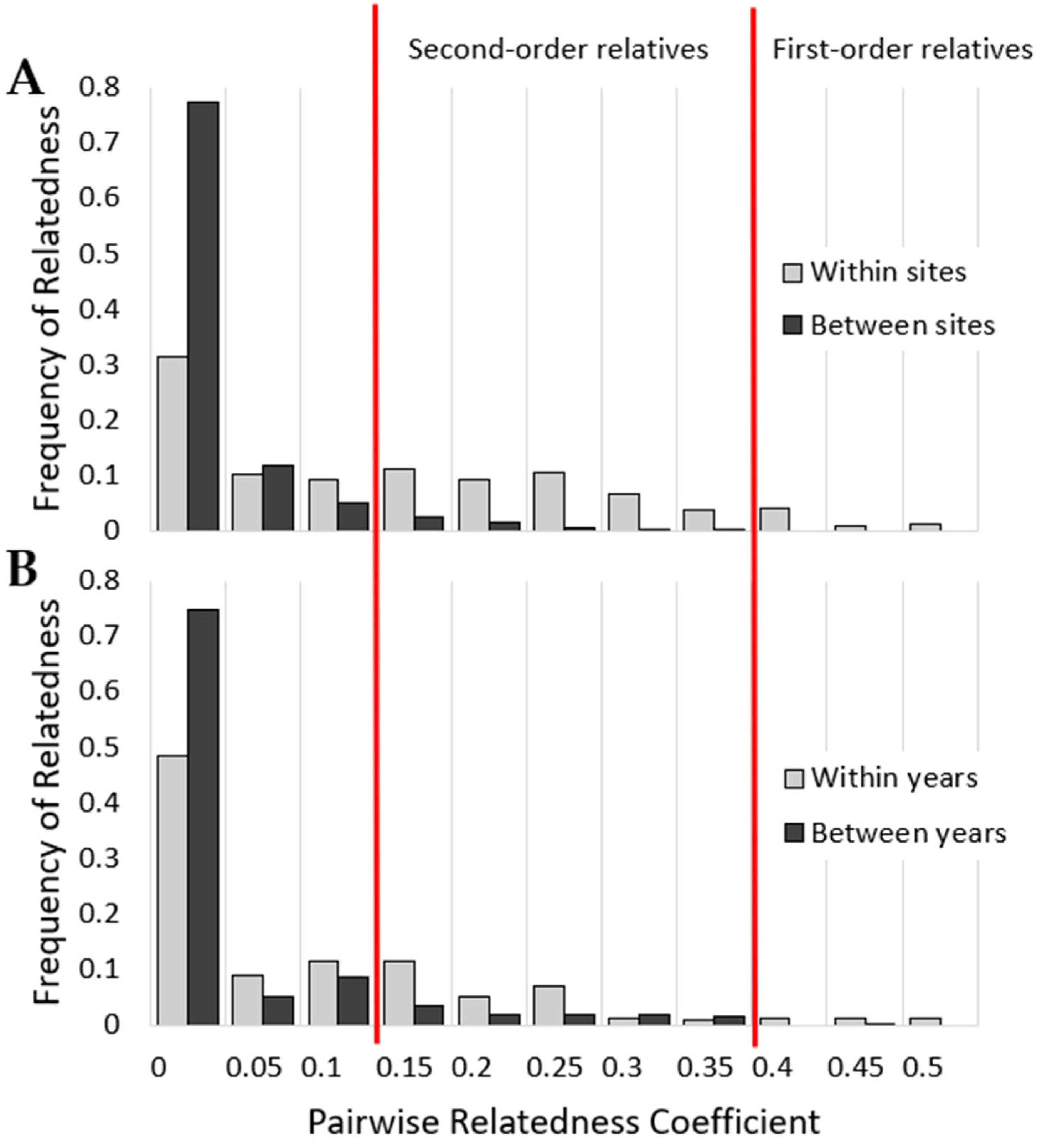 Diversity 15 00498 g003