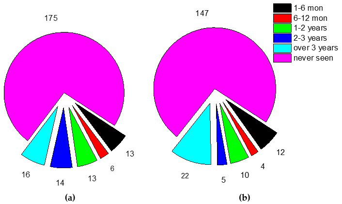 Diversity 15 00584 g004 Diversity 15 00584 g004