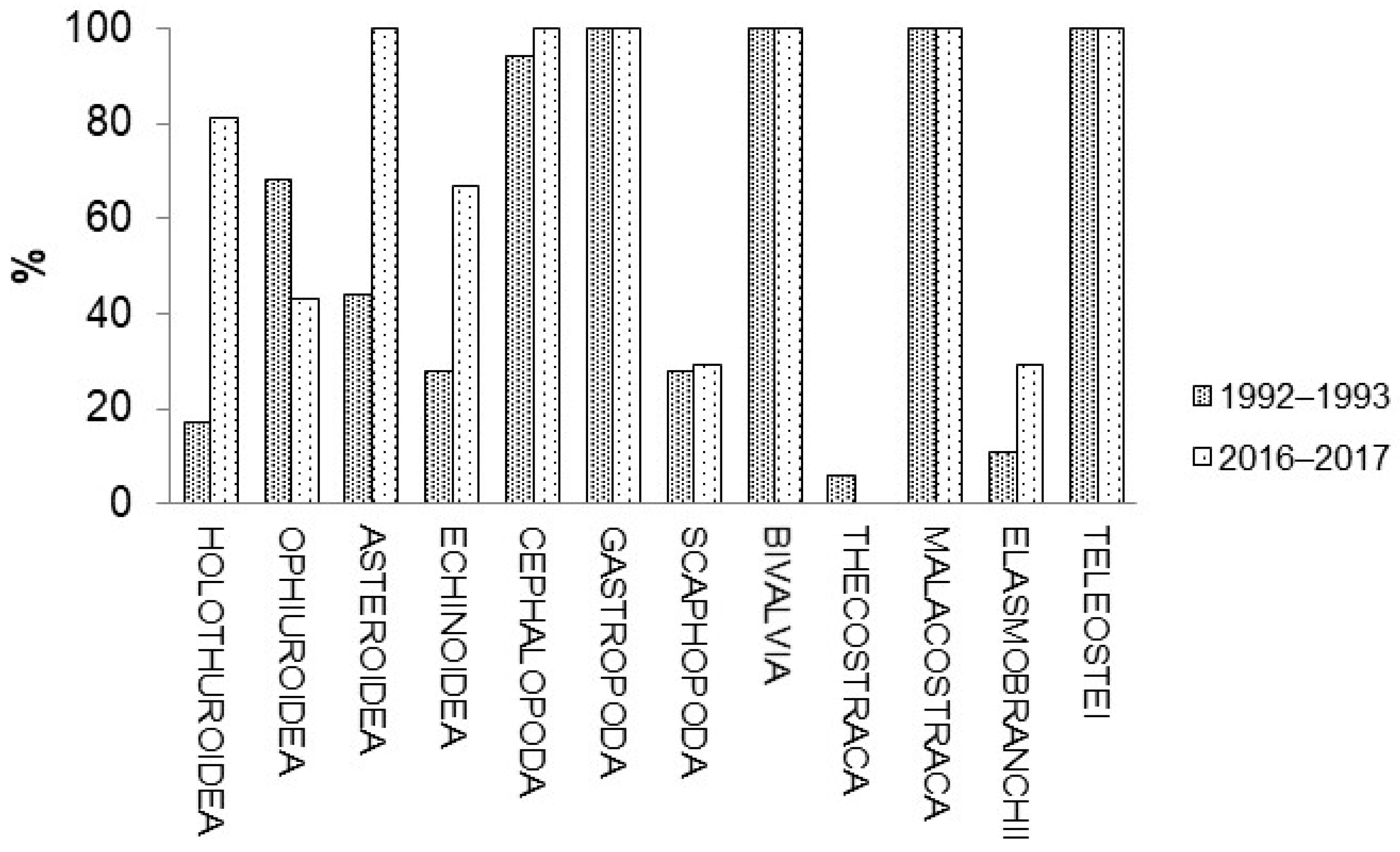 Diversity 15 00623 g003