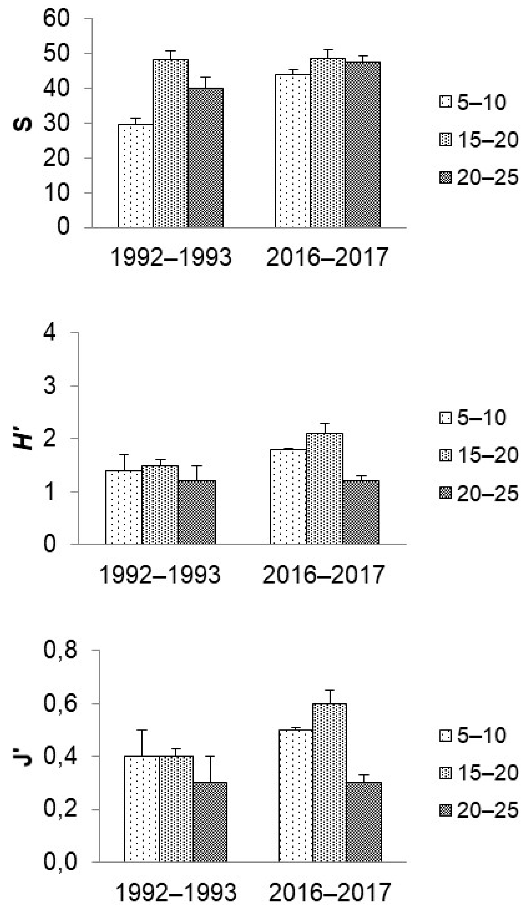 Diversity 15 00623 g006