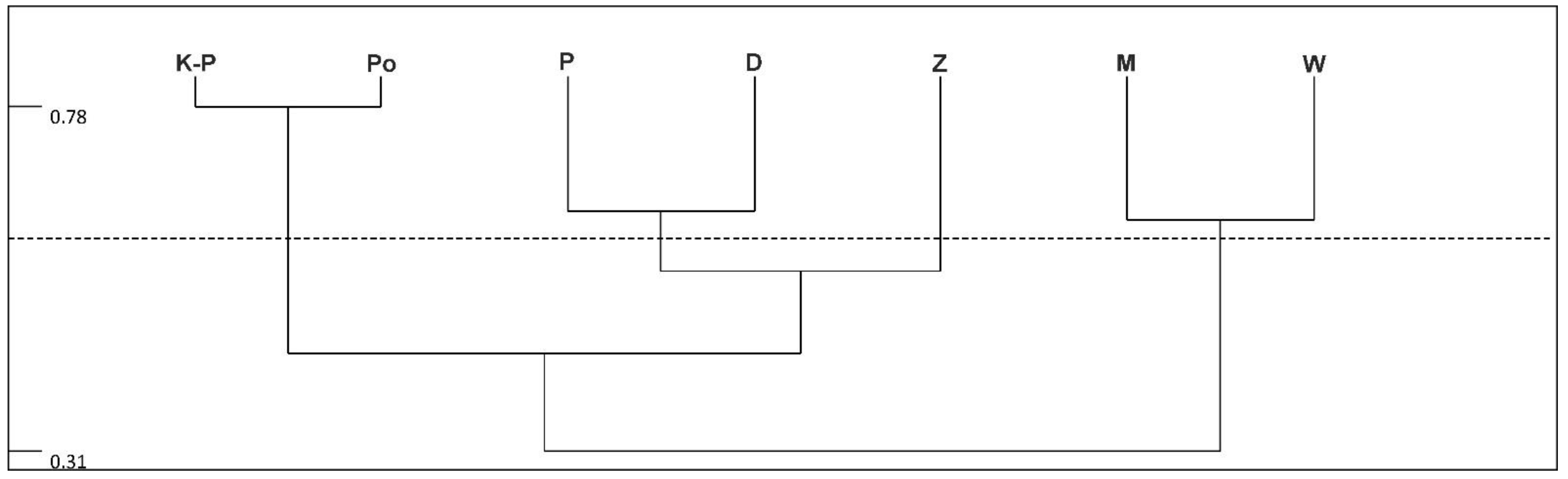 Diversity 15 00646 g003