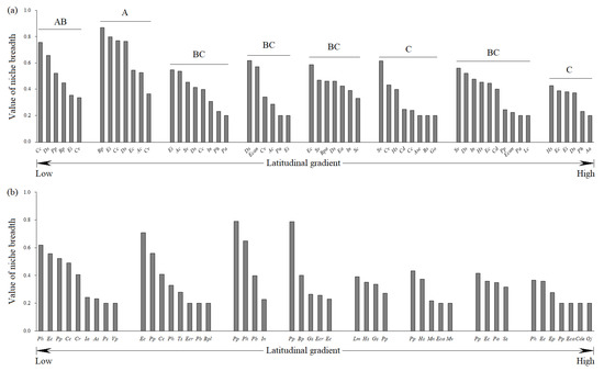 Diversity 15 00651 g003