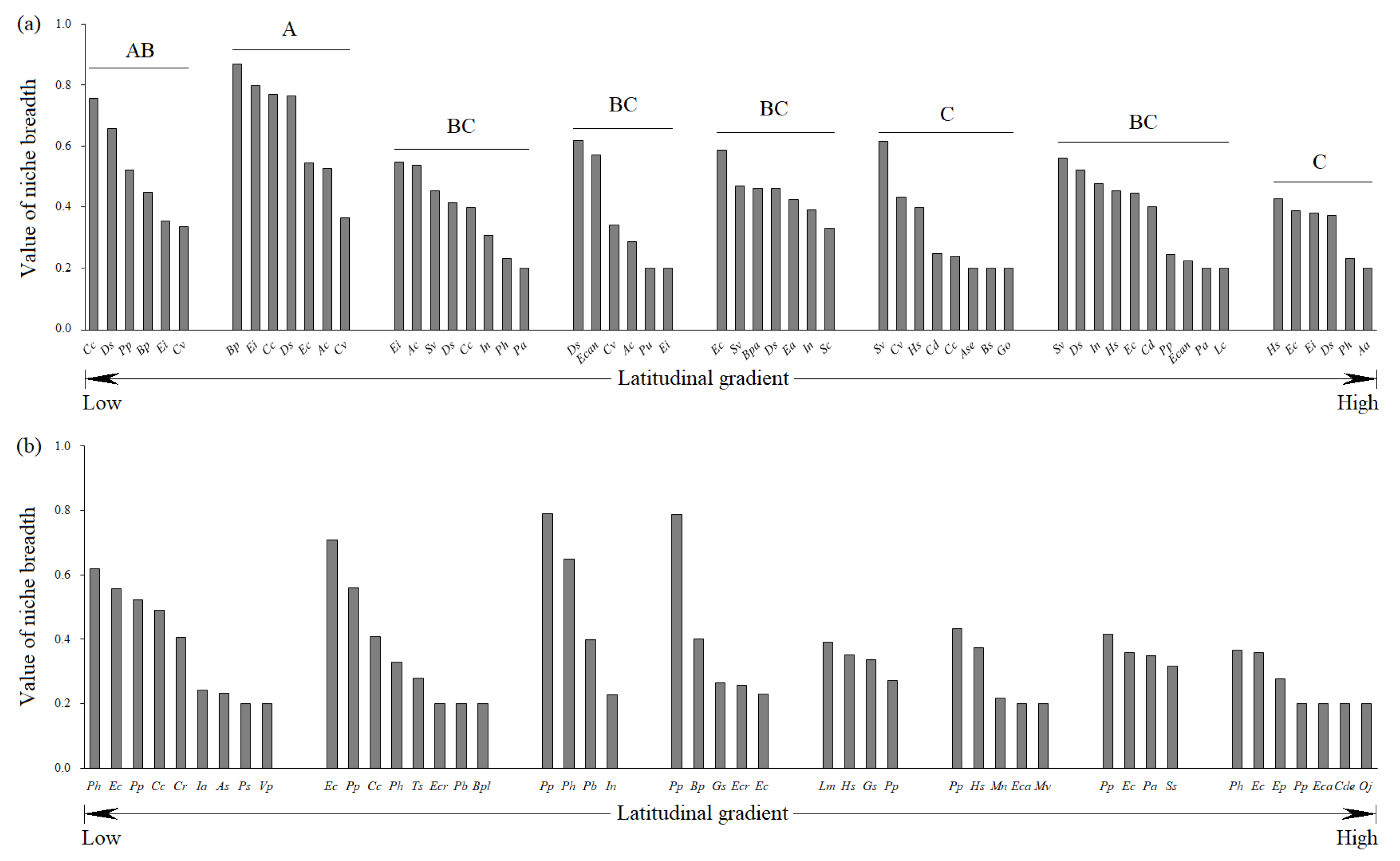 Diversity 15 00651 g003 Diversity 15 00651 g003