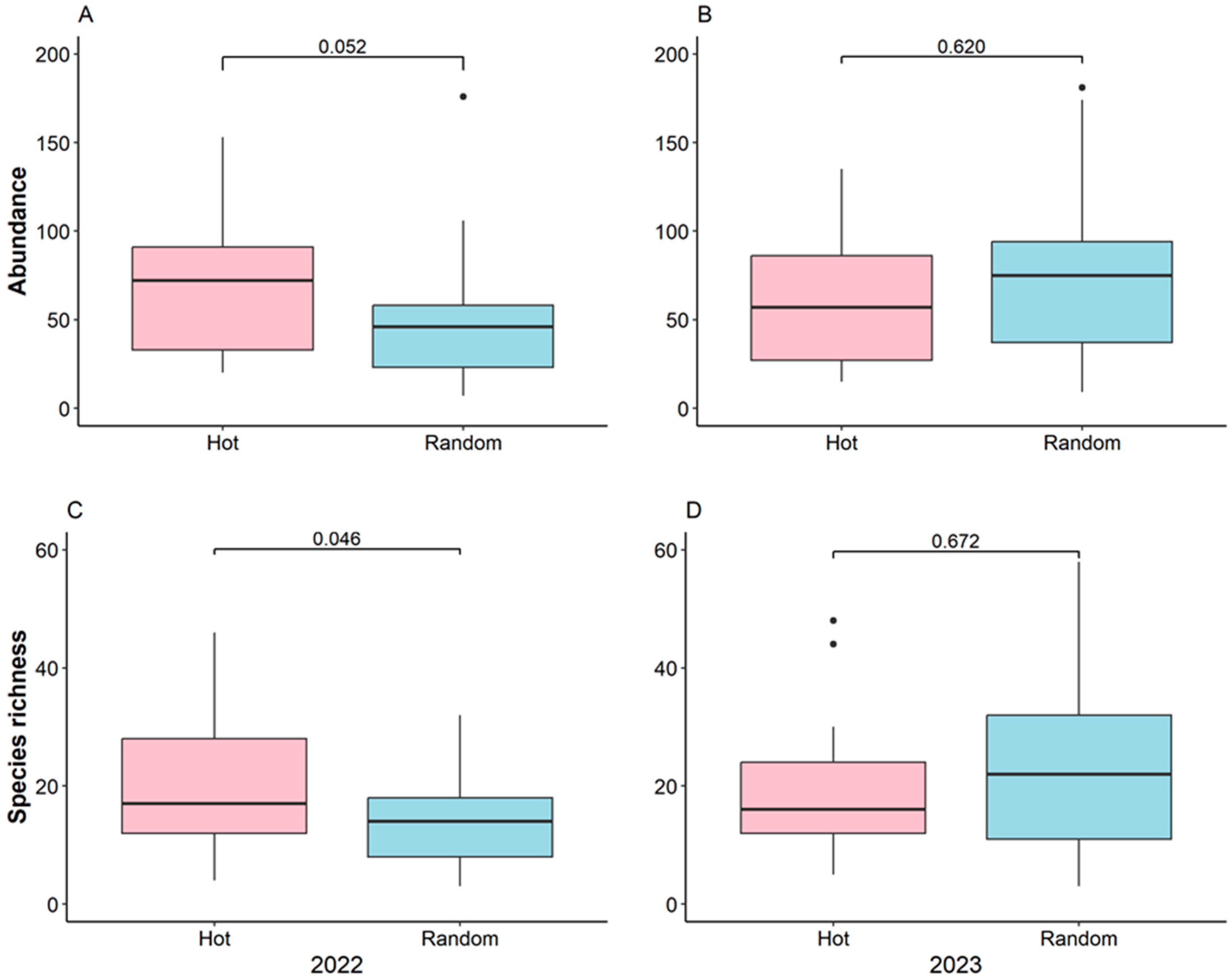 Diversity 15 00749 g003