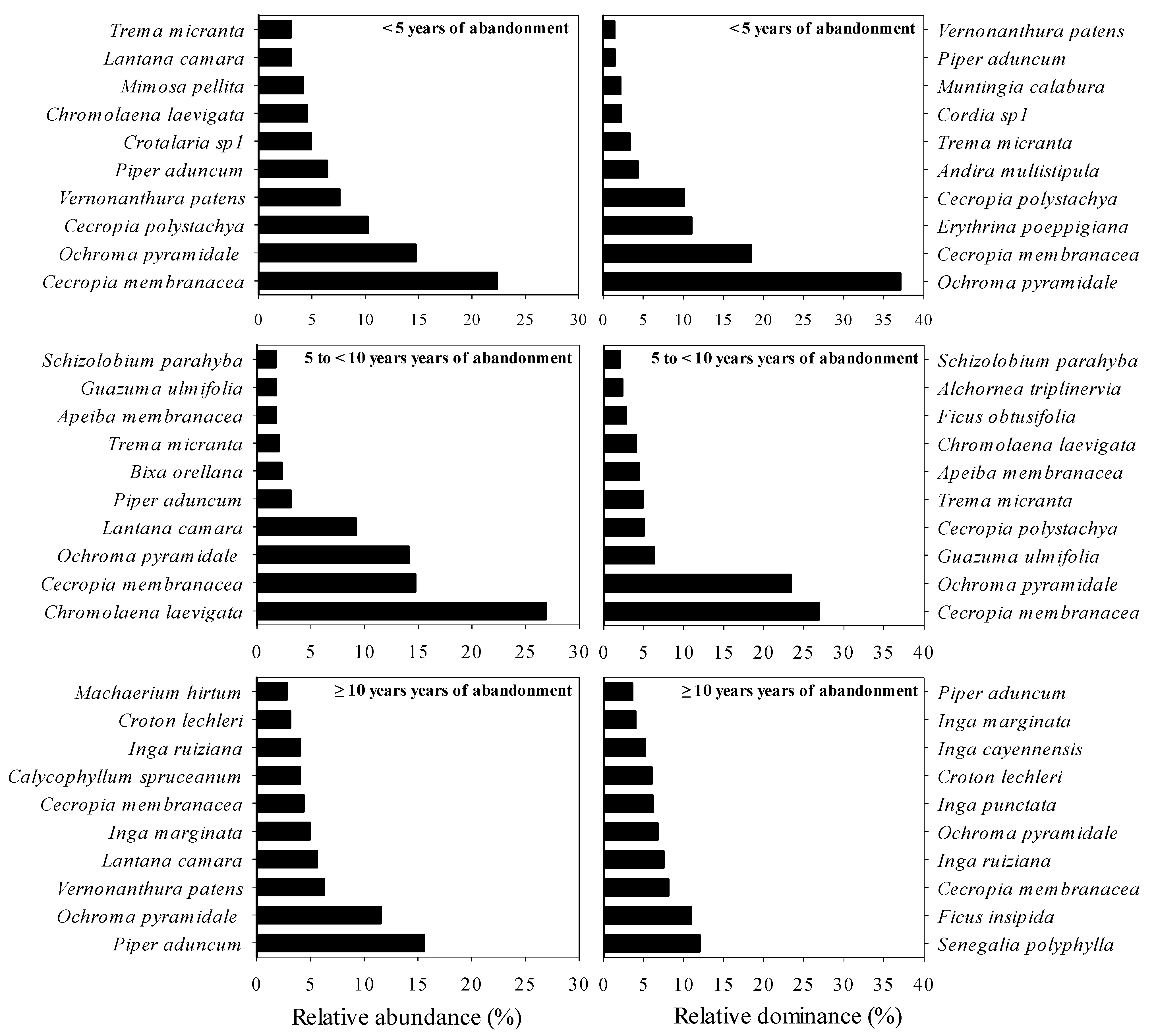 Diversity 15 00793 g005 Diversity 15 00793 g005