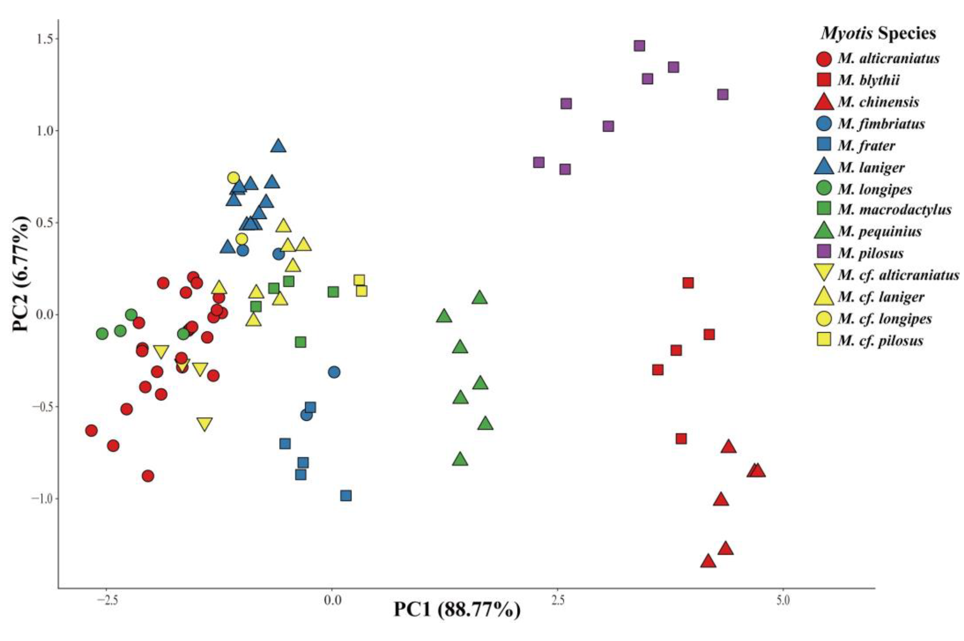 Diversity 15 00805 g002