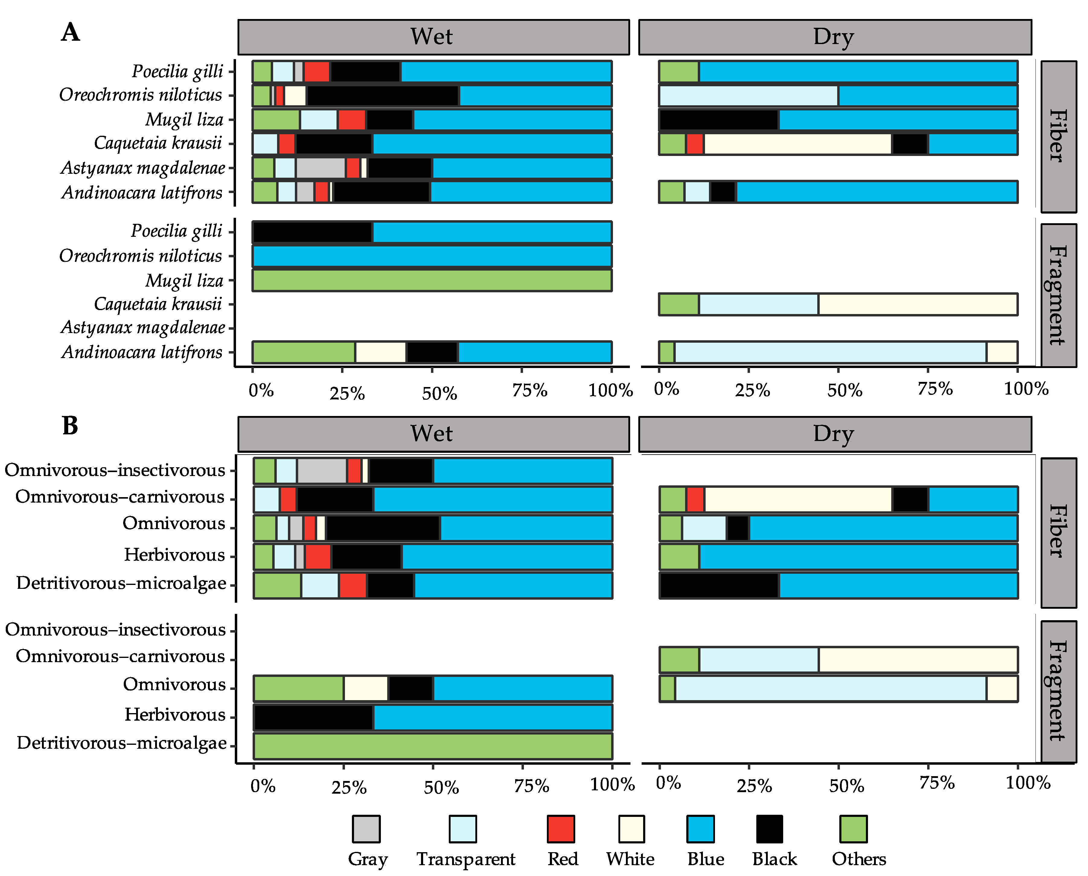Diversity 15 00821 g005
