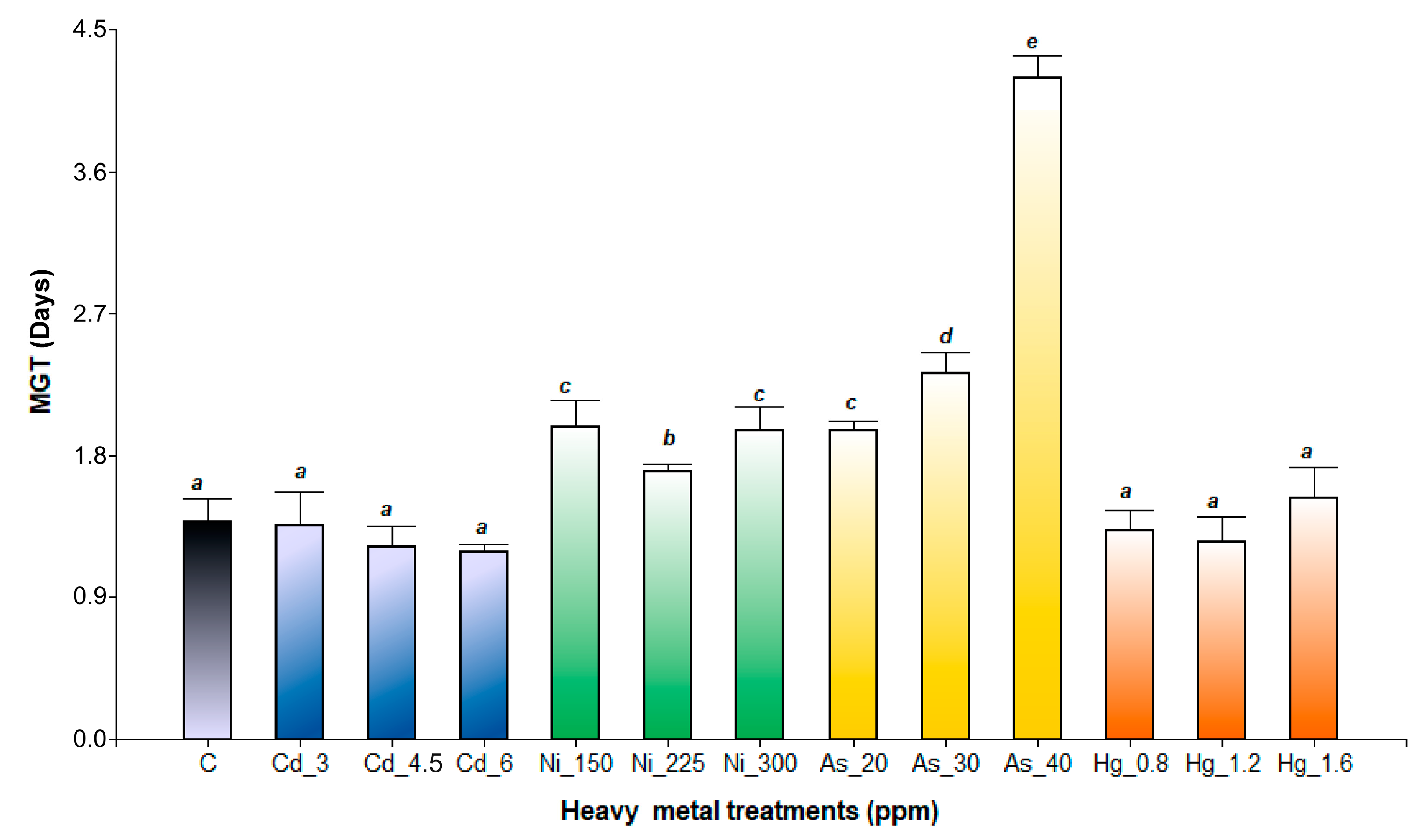 Diversity 15 00824 g004