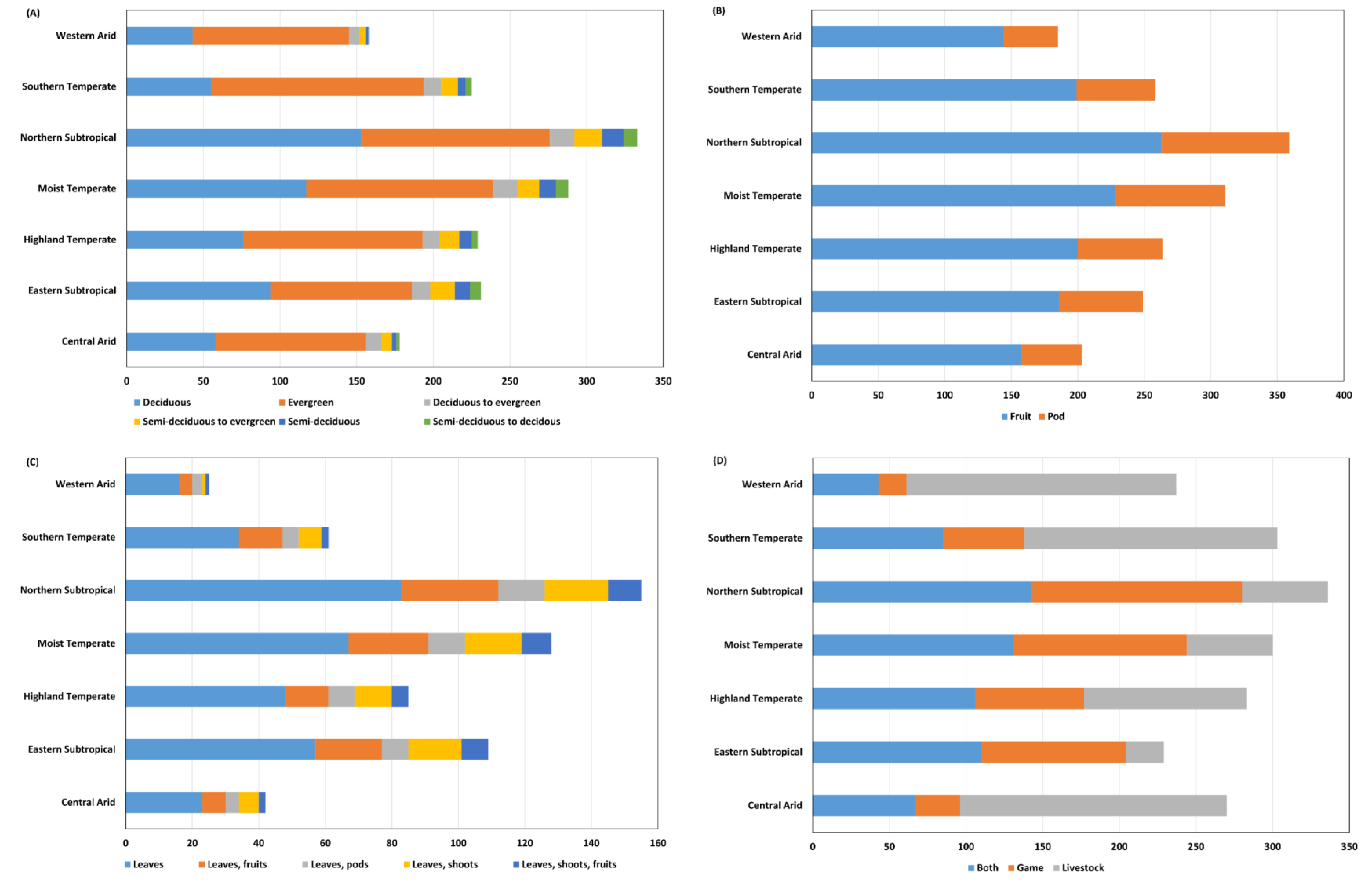 Diversity 15 00876 g004