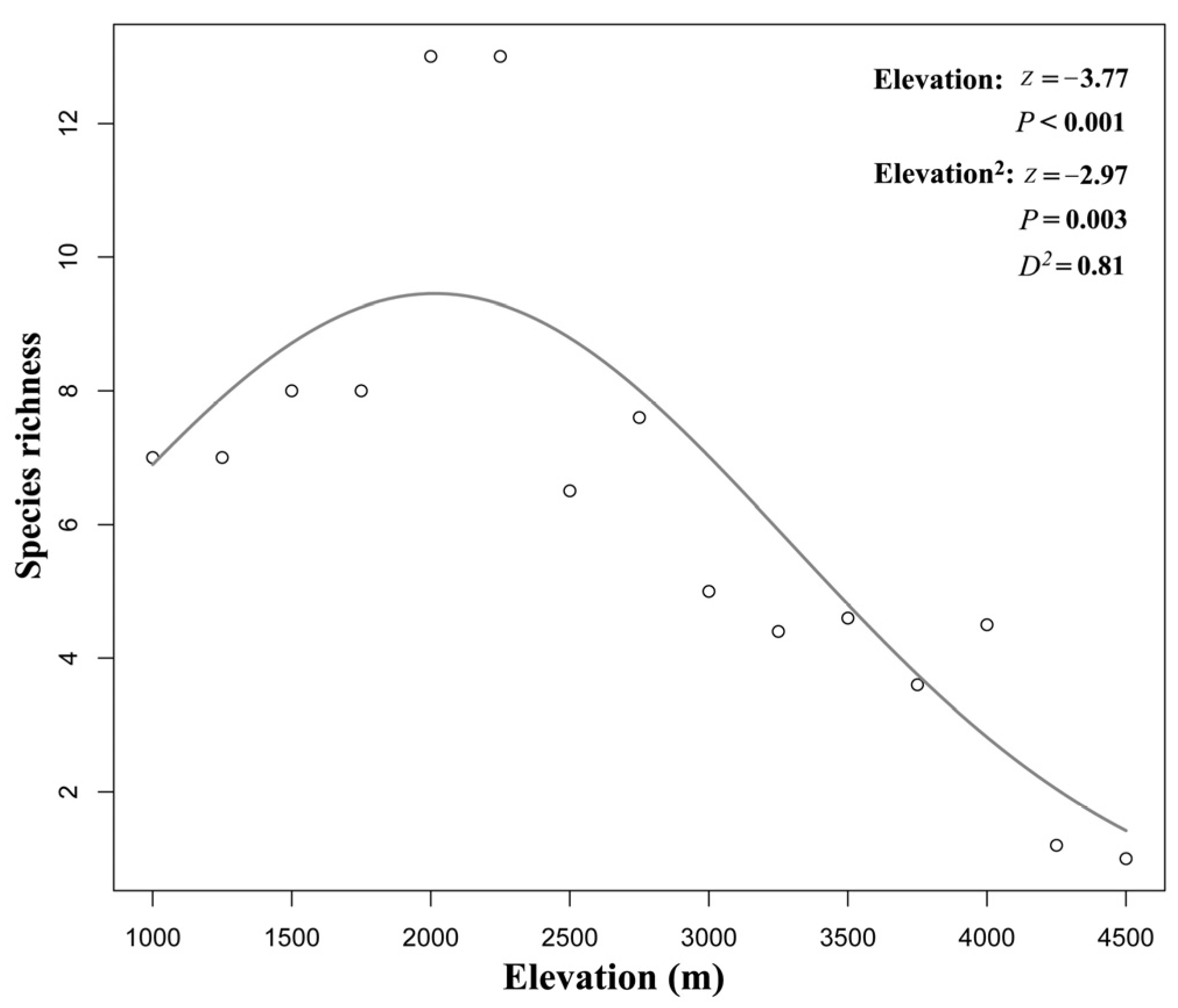 Diversity 15 00935 g004
