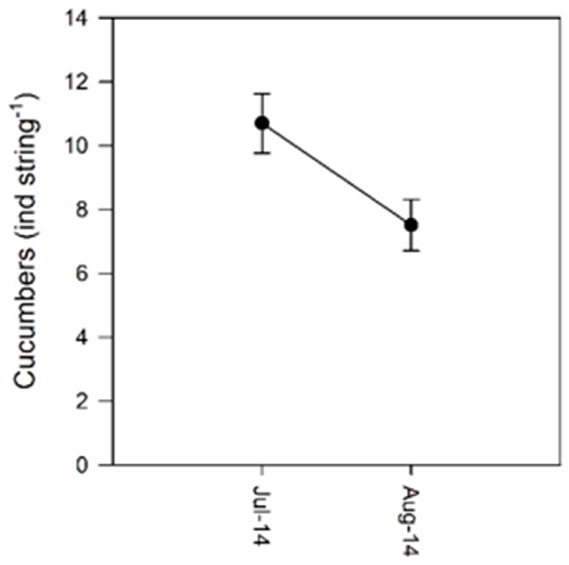 Diversity 15 00940 g007
