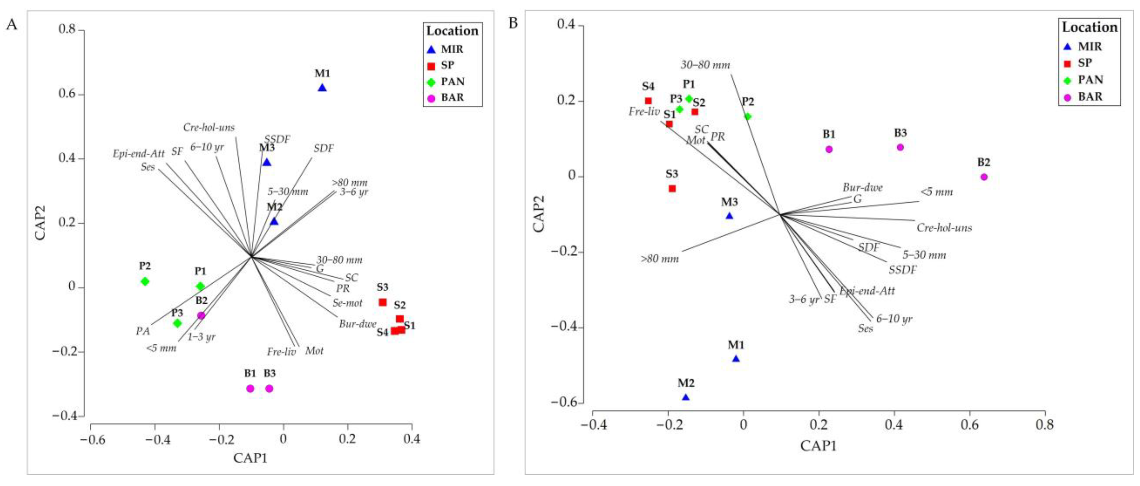 Diversity 15 00956 g006 Diversity 15 00956 g006