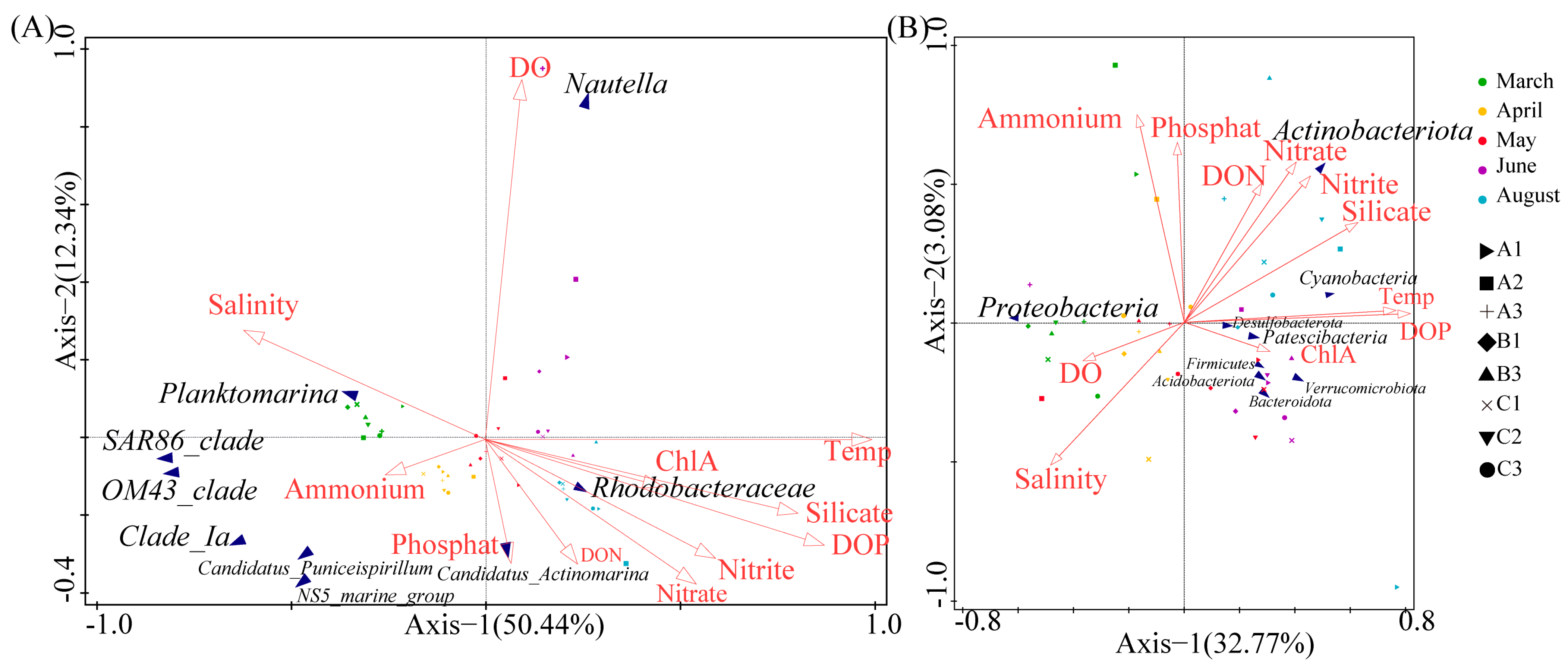 Diversity 15 01051 g005