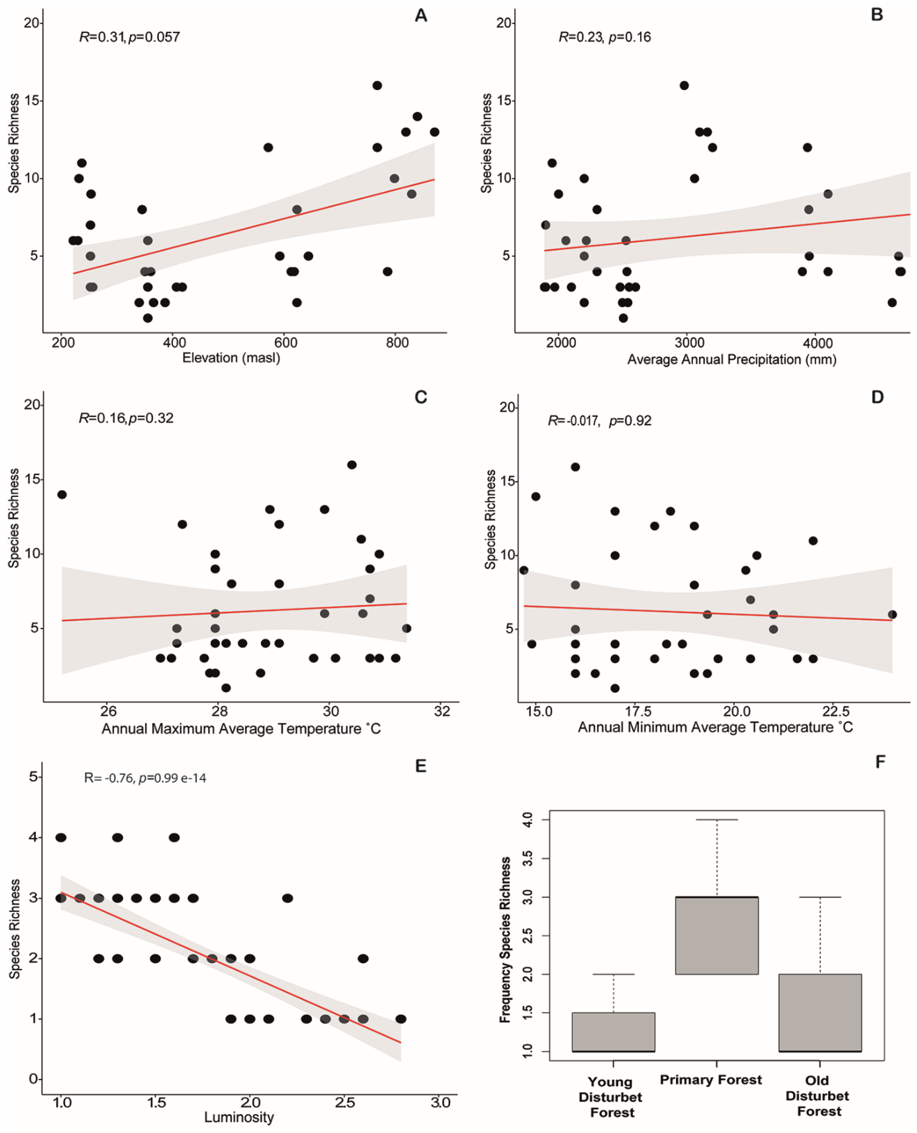 Diversity 15 01122 g006