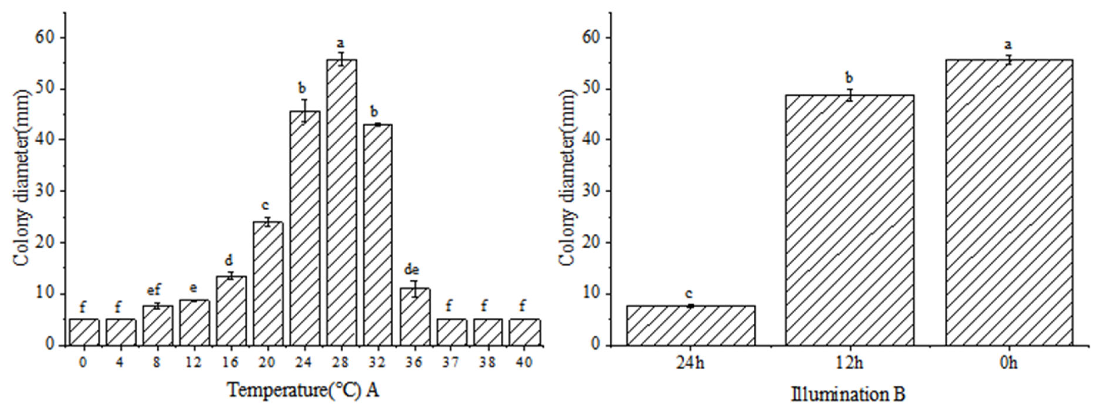 Diversity 15 01190 g006