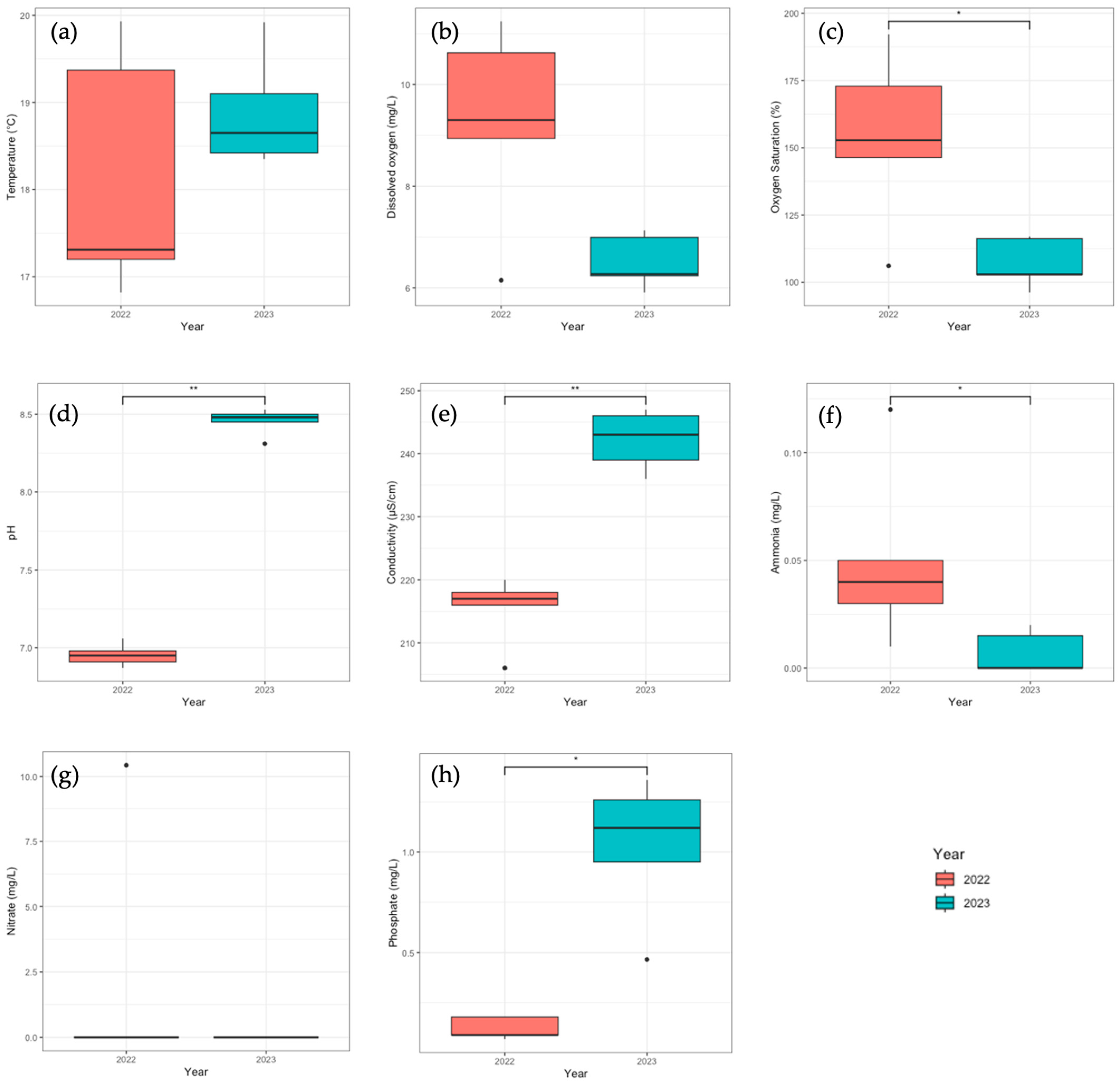 Diversity 16 00329 g003