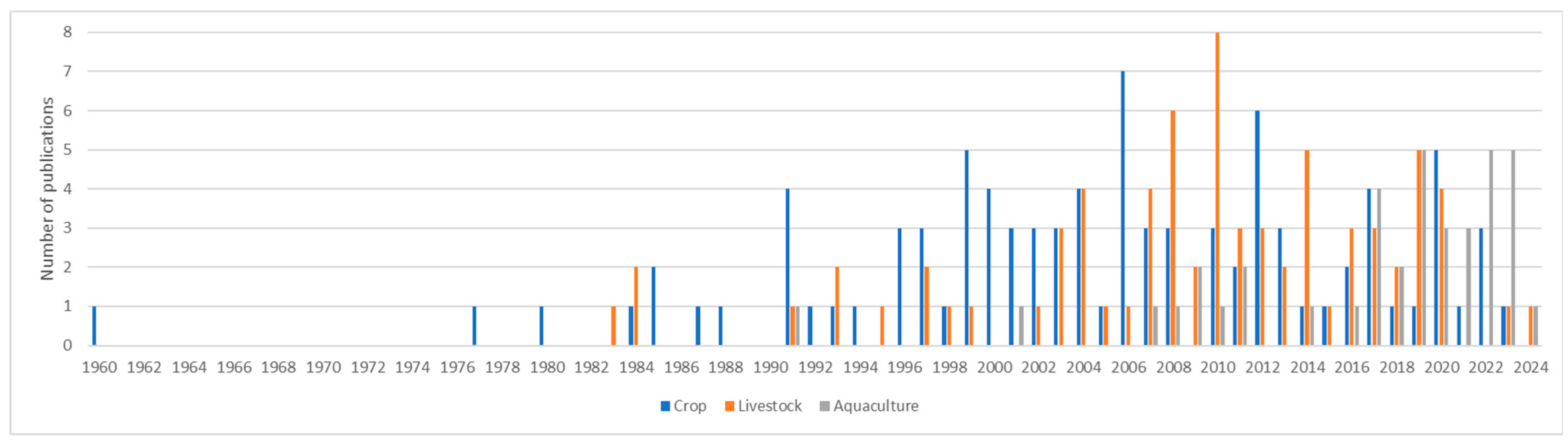 Diversity 16 00420 g001 Diversity 16 00420 g001