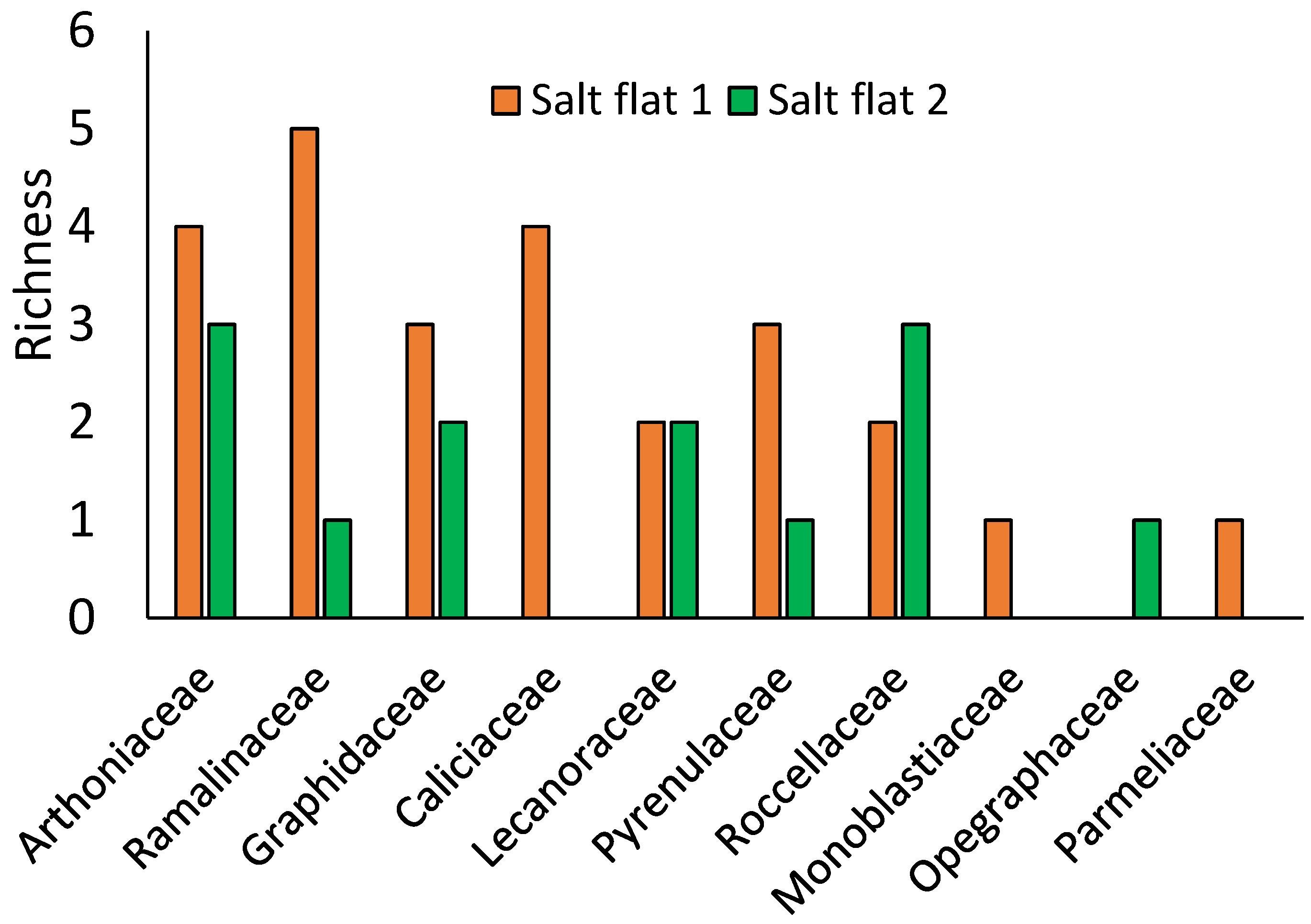 Diversity 16 00655 g003 Diversity 16 00655 g003