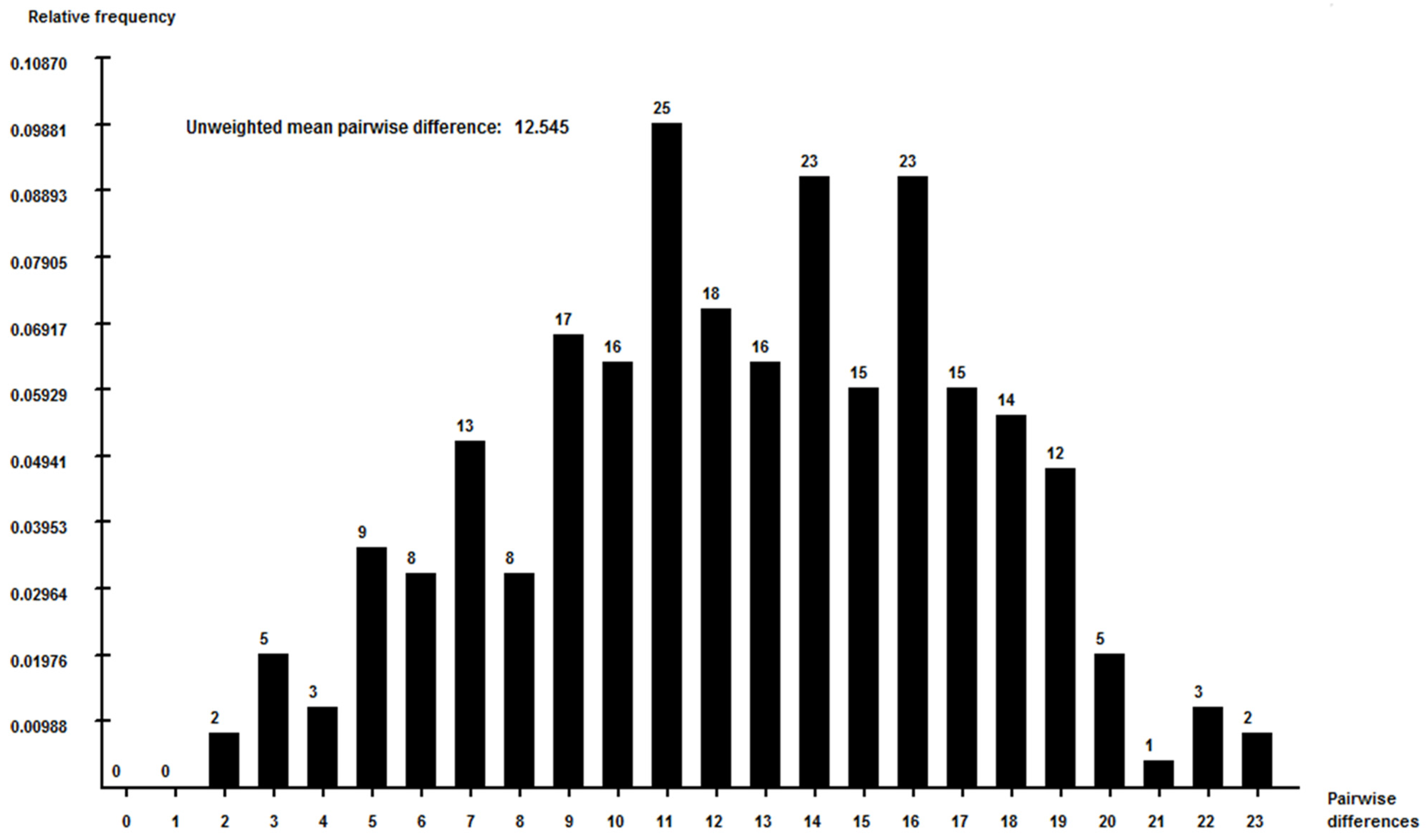 Diversity 16 00751 g006