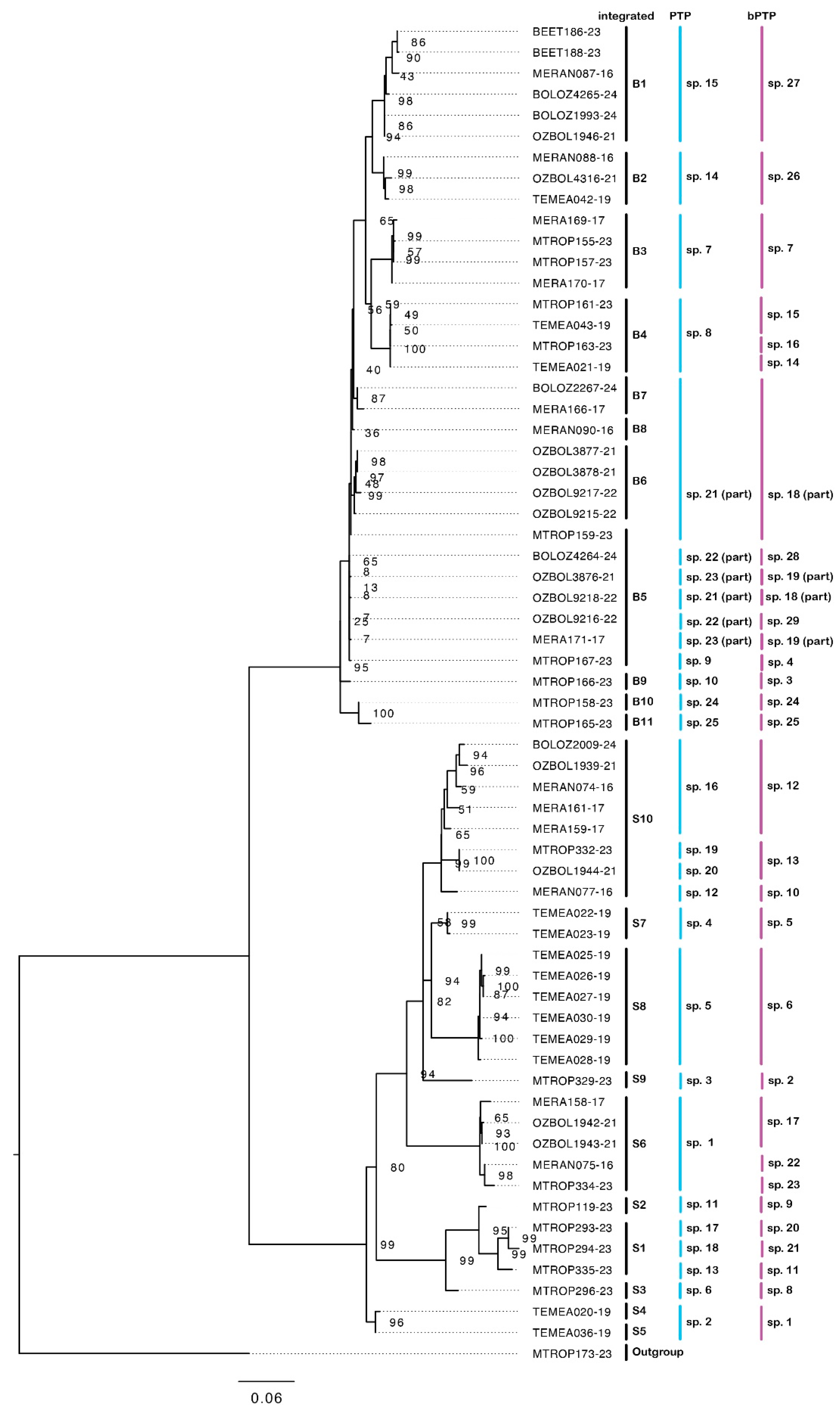 Diversity 18 00005 g003