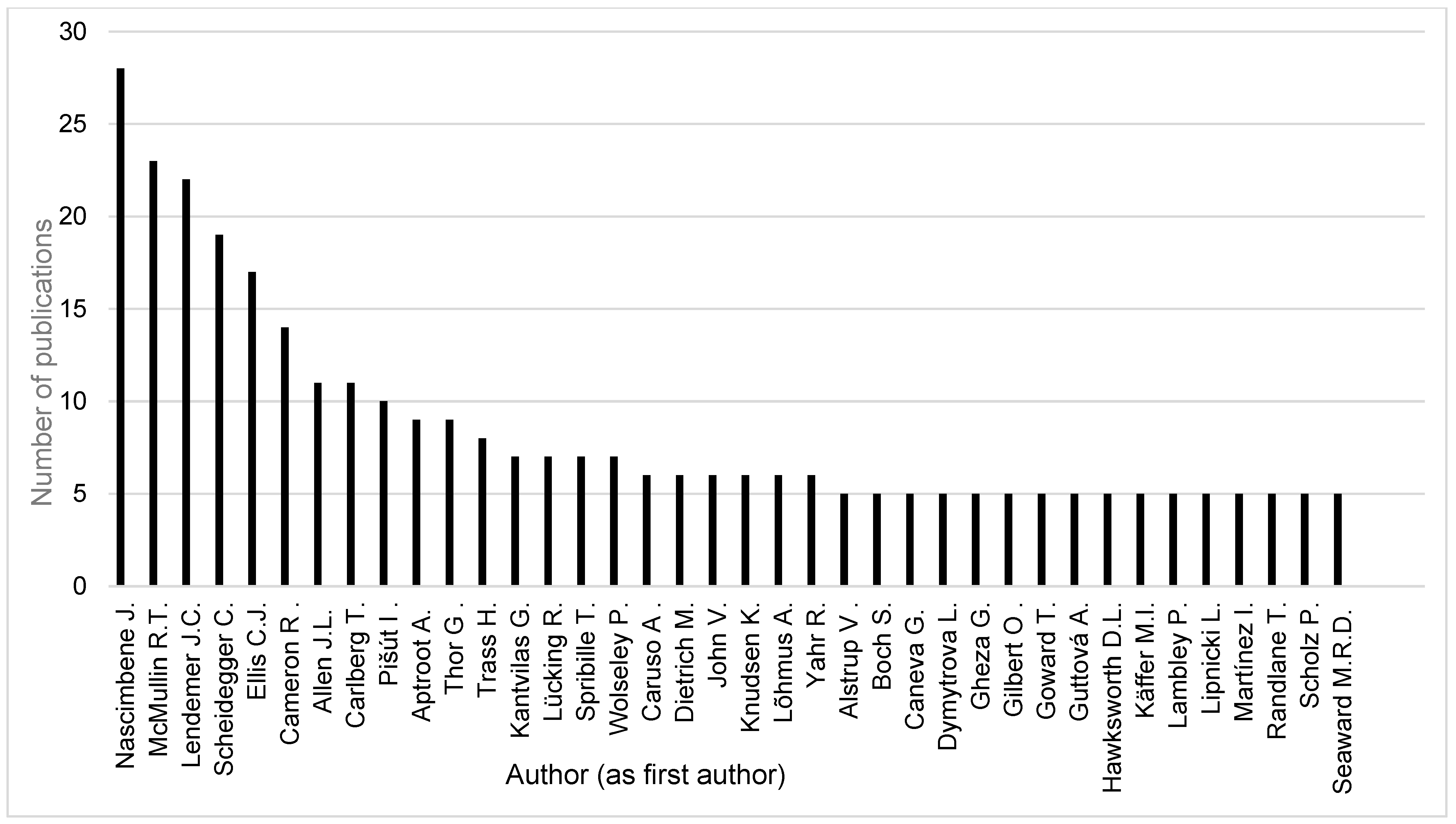 Diversity 18 00030 g009