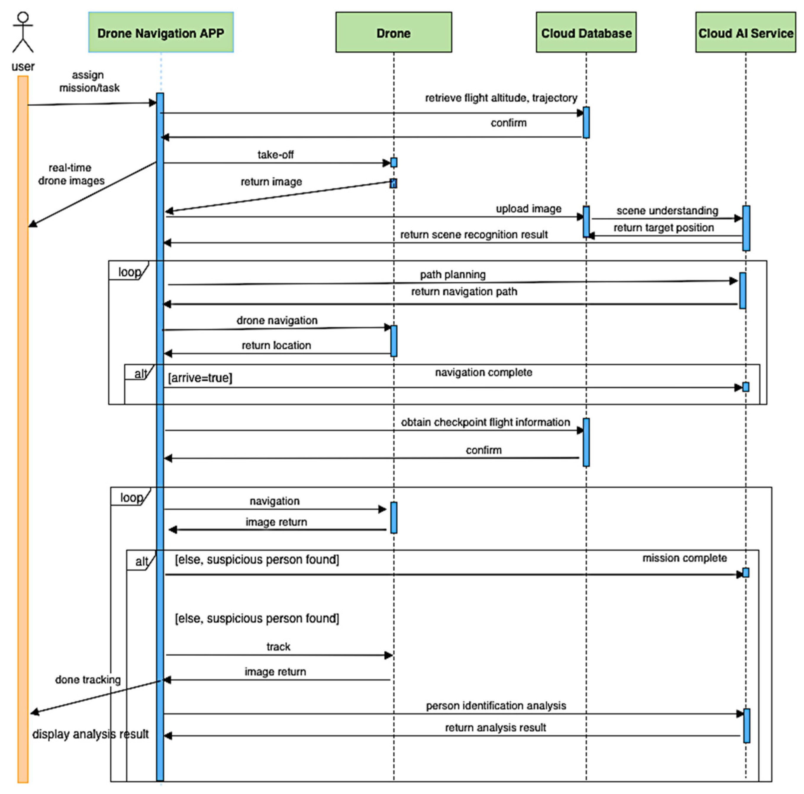 Drones 05 00109 g006