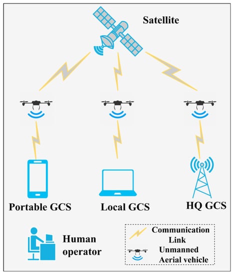 Towards the Unmanned Aerial Vehicles (UAVs): A Comprehensive Review | MDPI