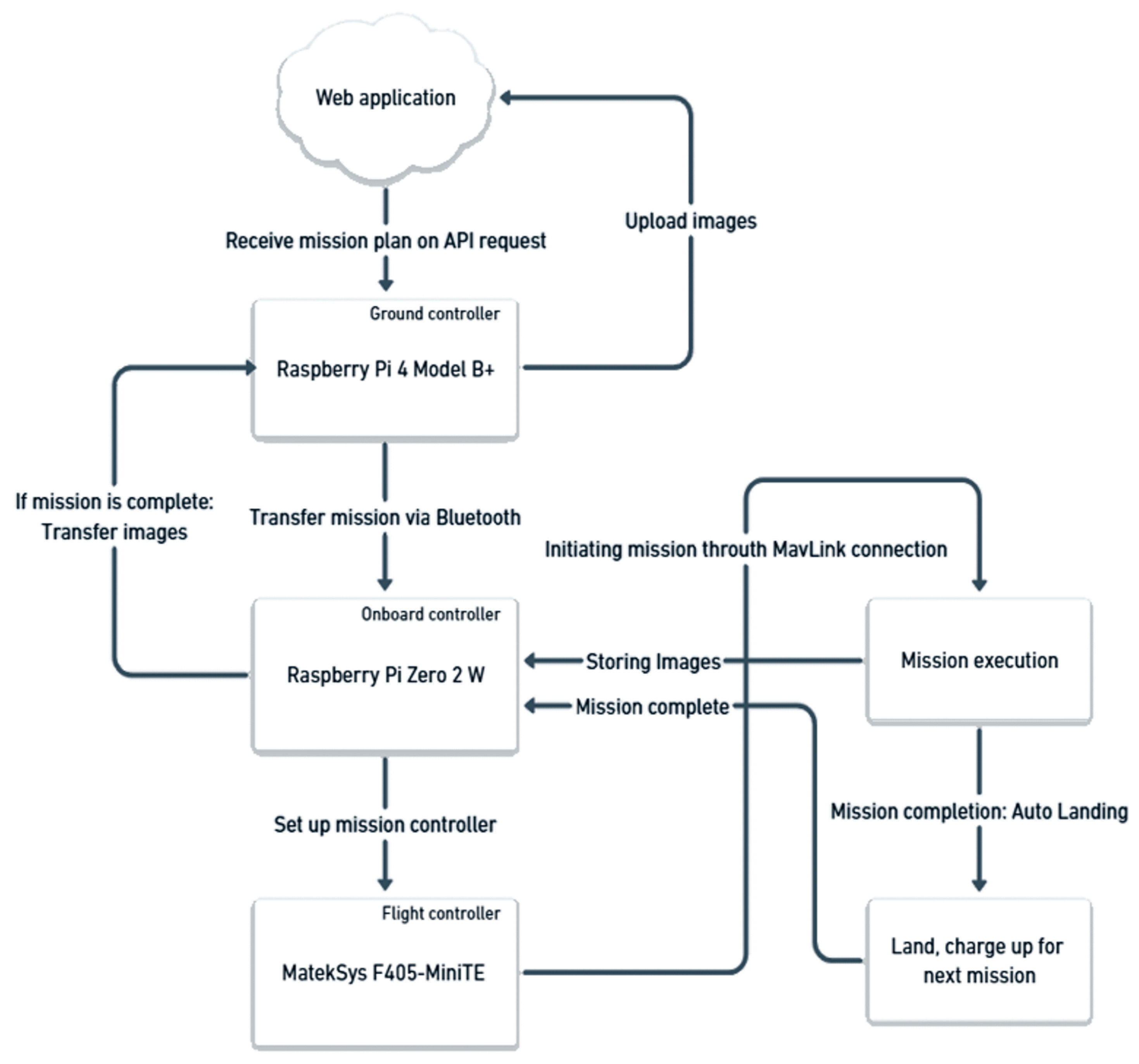 Drones 08 00734 g007