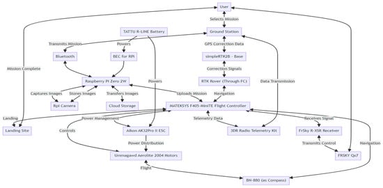 Drones 08 00734 g0a2