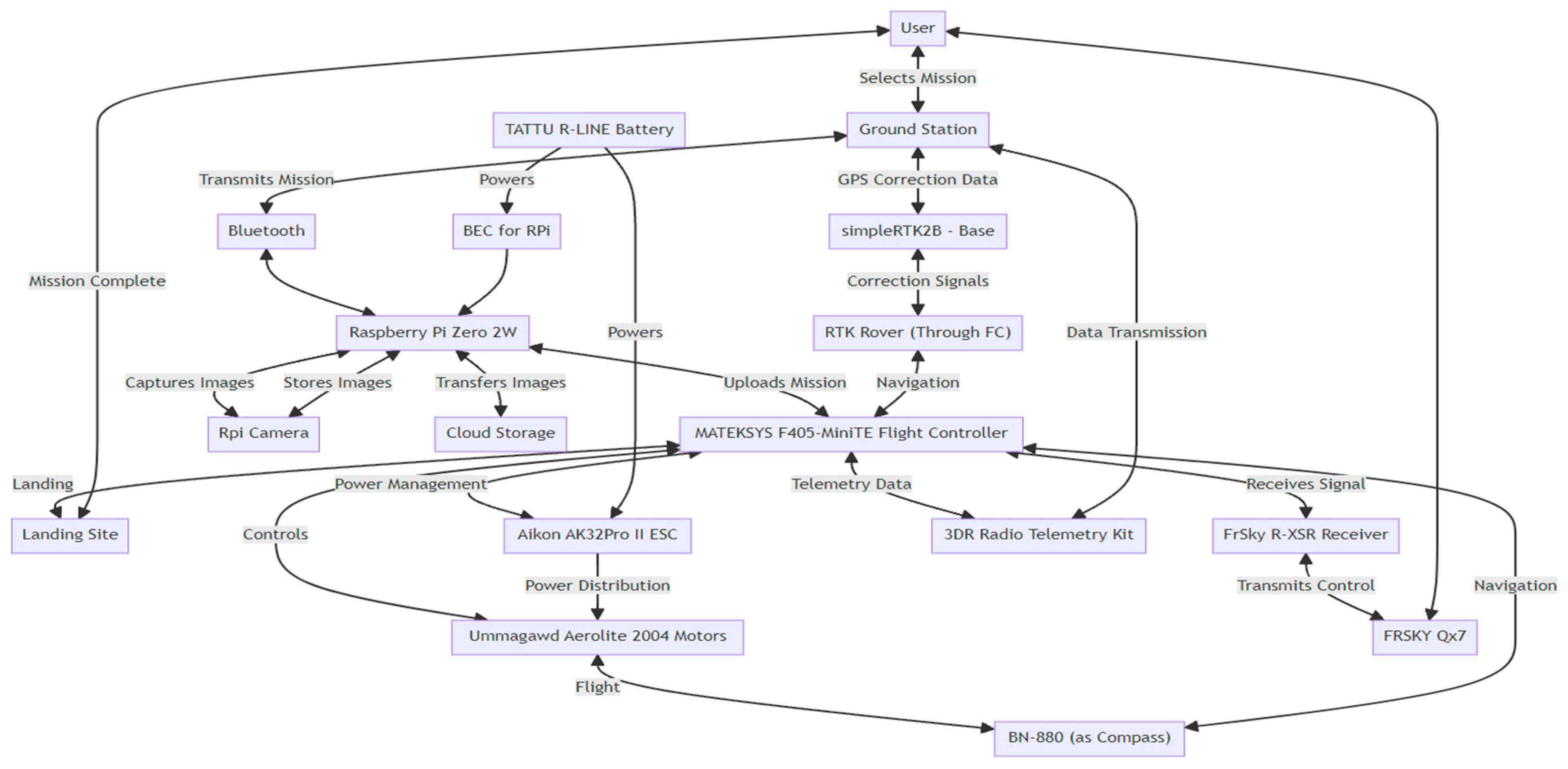 Drones 08 00734 g0a2