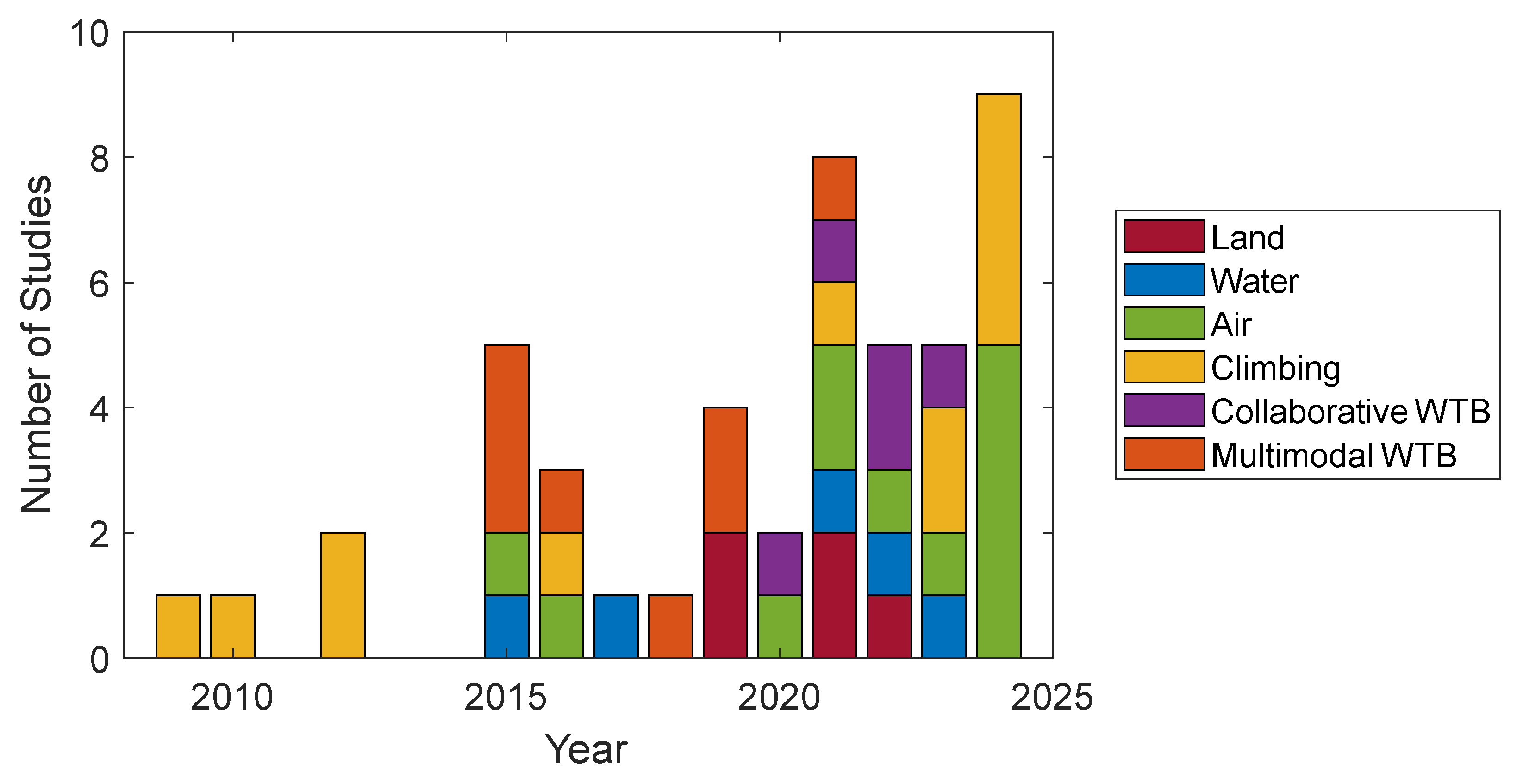 Drones 09 00004 g008 Drones 09 00004 g008