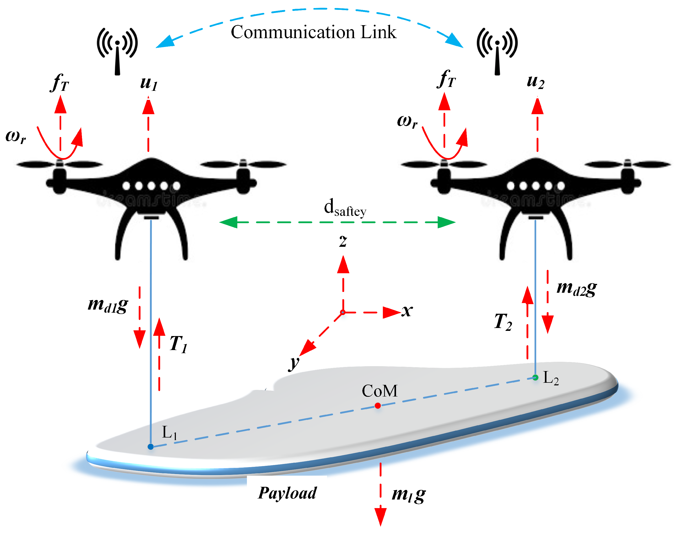 Coordinated Heterogeneous UAVs for Trajectory Tracking and Irregular ...