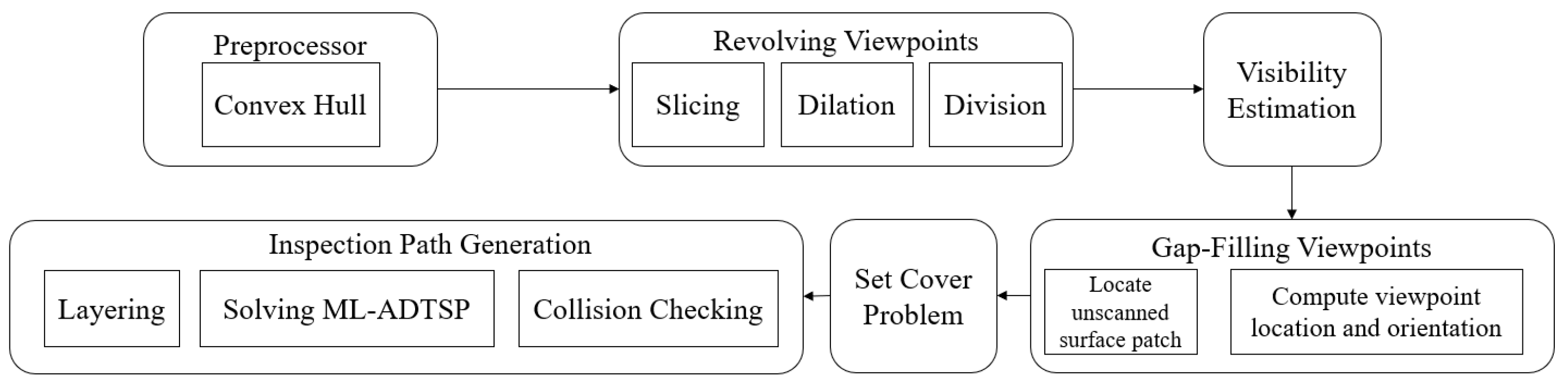 Multi-Layer Path Planning for Complete Structural Inspection Using UAV ...