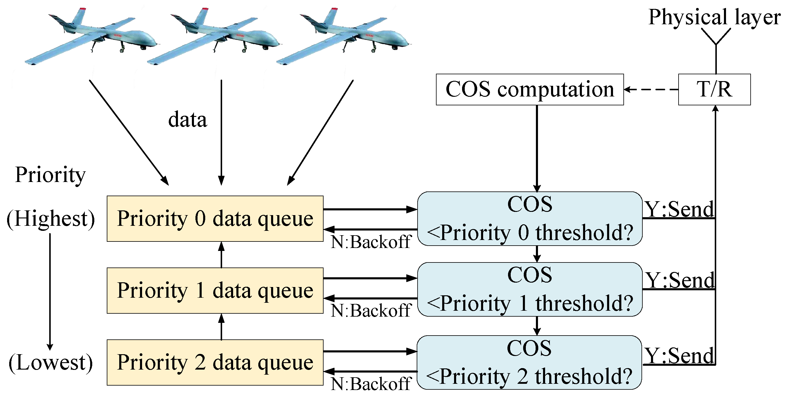 Spma Intelligent Queue Scheduling Method for SPMA-Based UAV Networks | MDPI