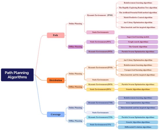 A Comprehensive Review of Path-Planning Algorithms for Multi-UAV Swarms ...