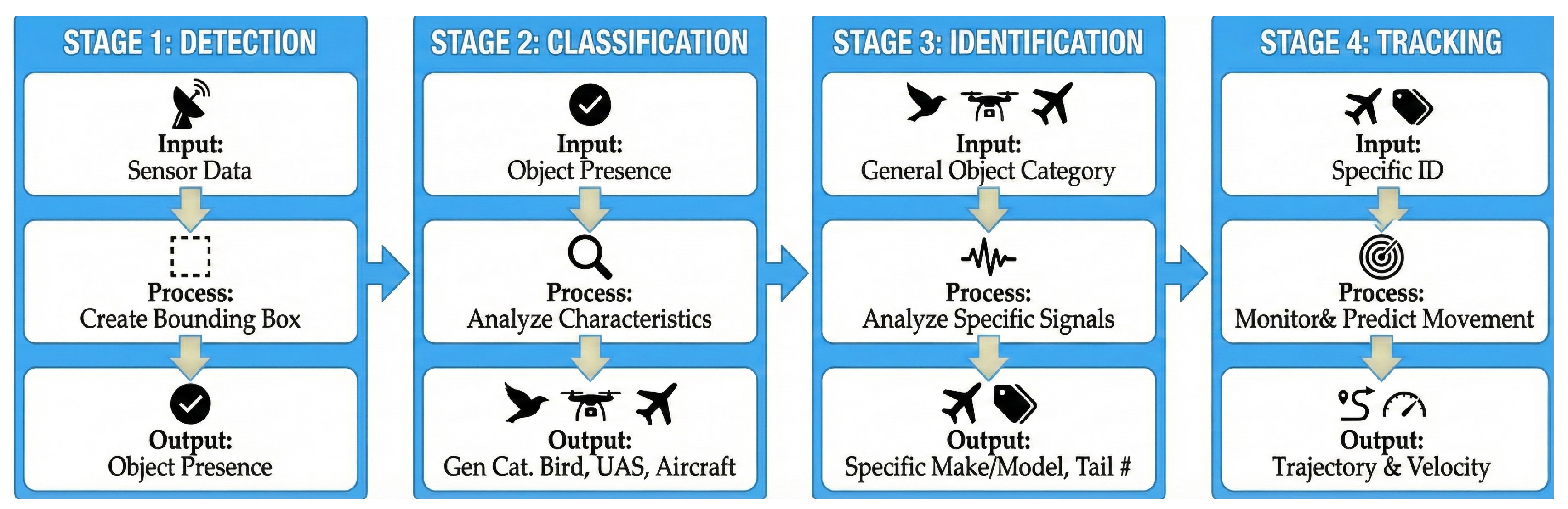 Airport Ground-Based Aerial Object Surveillance Technologies for ...