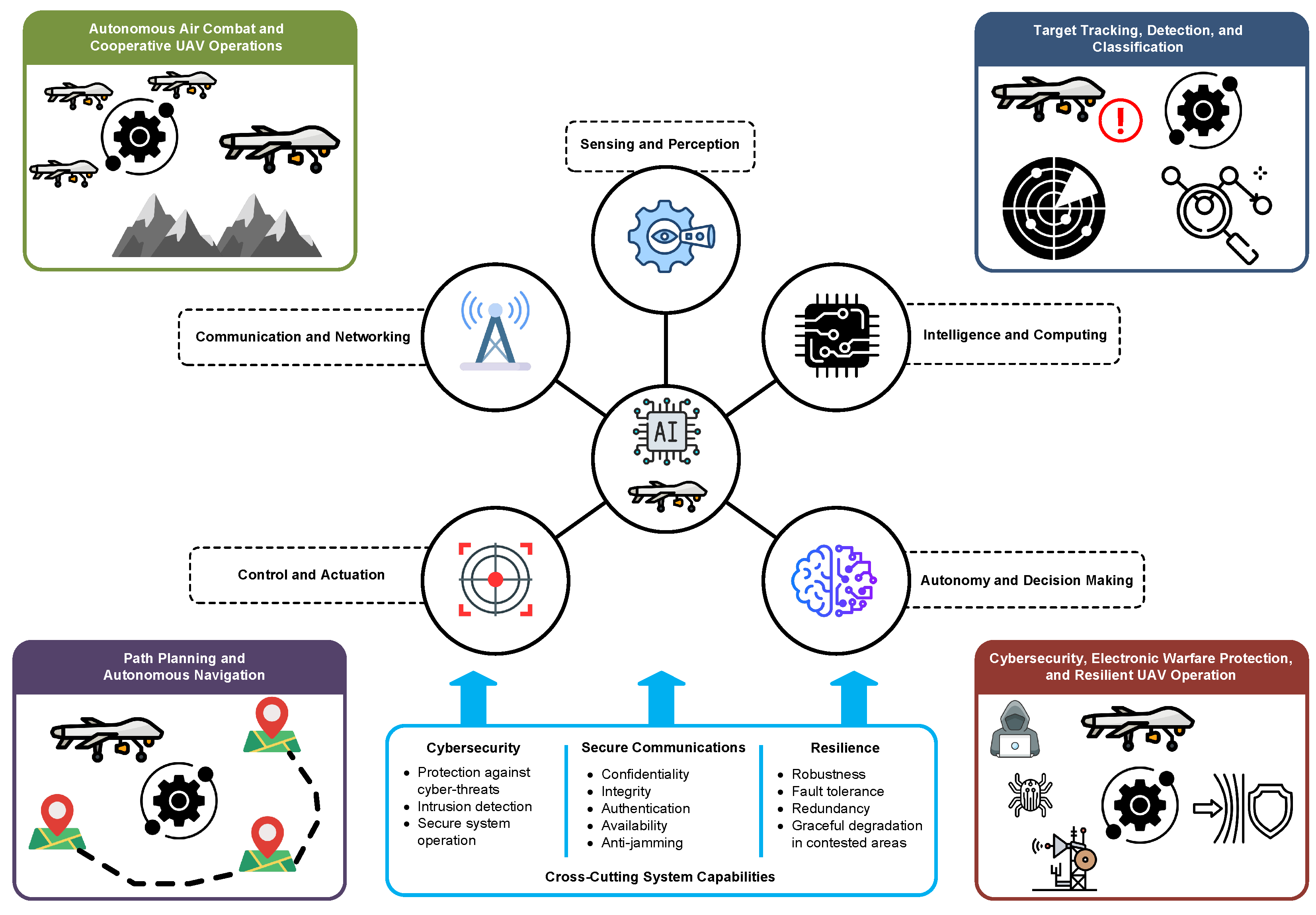 A Review of AI-Enabled UAV-Based Systems for Defense Applications