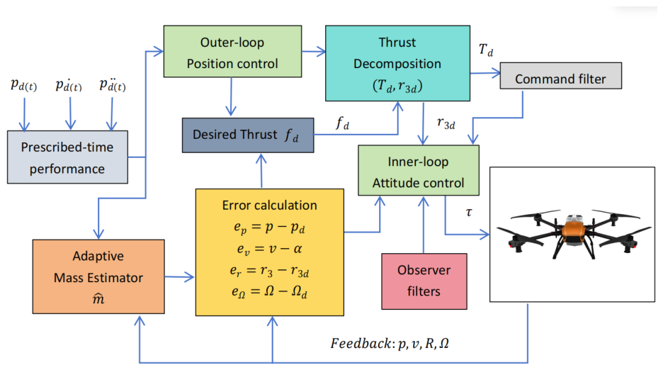Adaptive Practical Prescribed-Time Control Framework with Performance ...