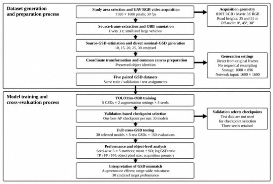 GSD-Conditioned Generalization of UAV-Trained Oriented Vehicle ...