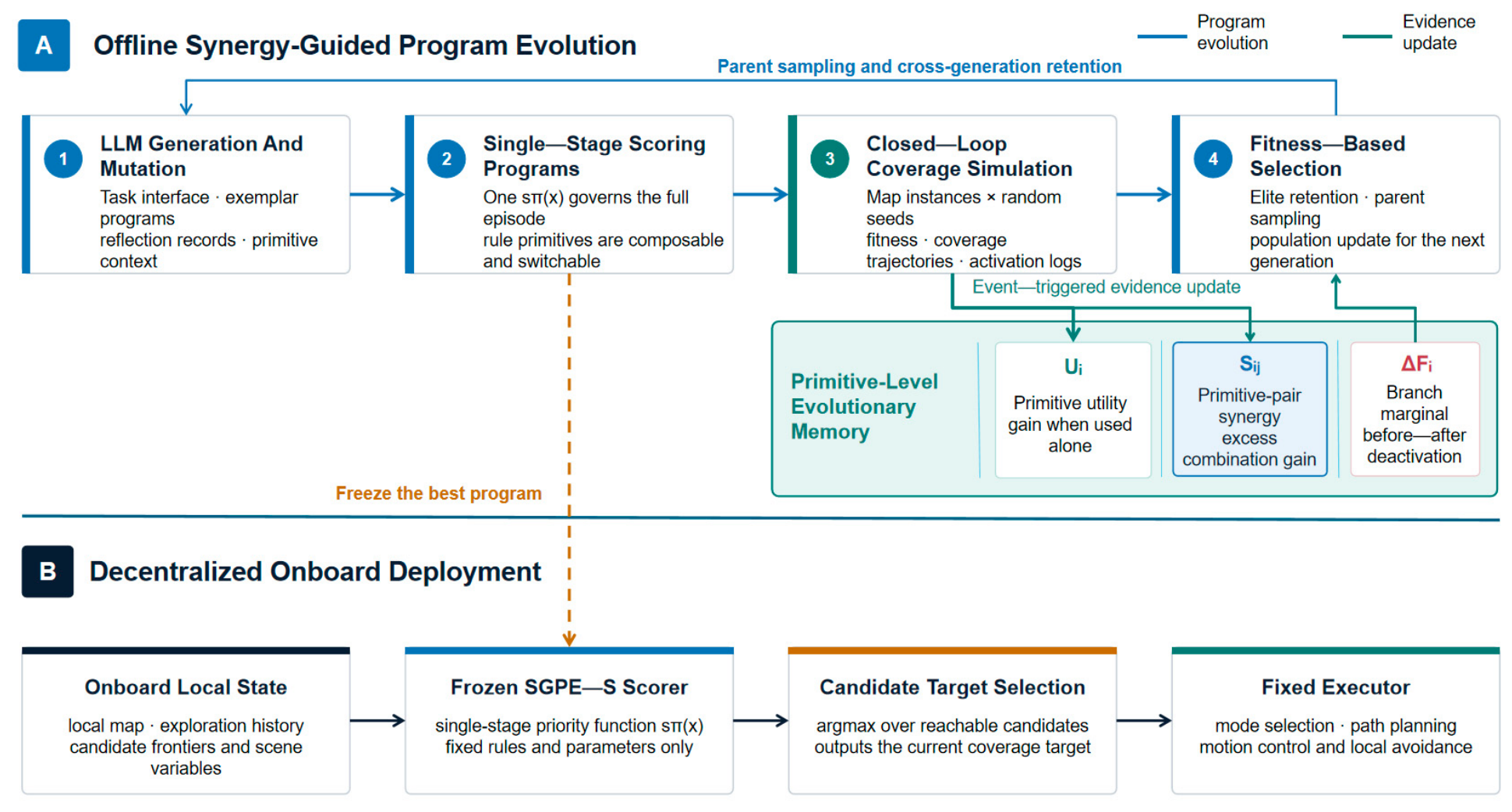 SGPE-S: Evolution of Interpretable Policies for Decentralized Multi-UAV ...