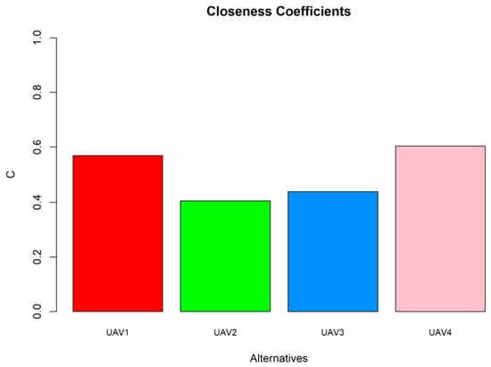 Closeness coefficients of alternatives.