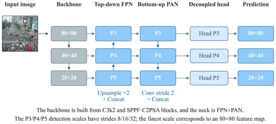 Overall architecture of the baseline YOLO26n. Blocks with different background colors denote different functional modules.
