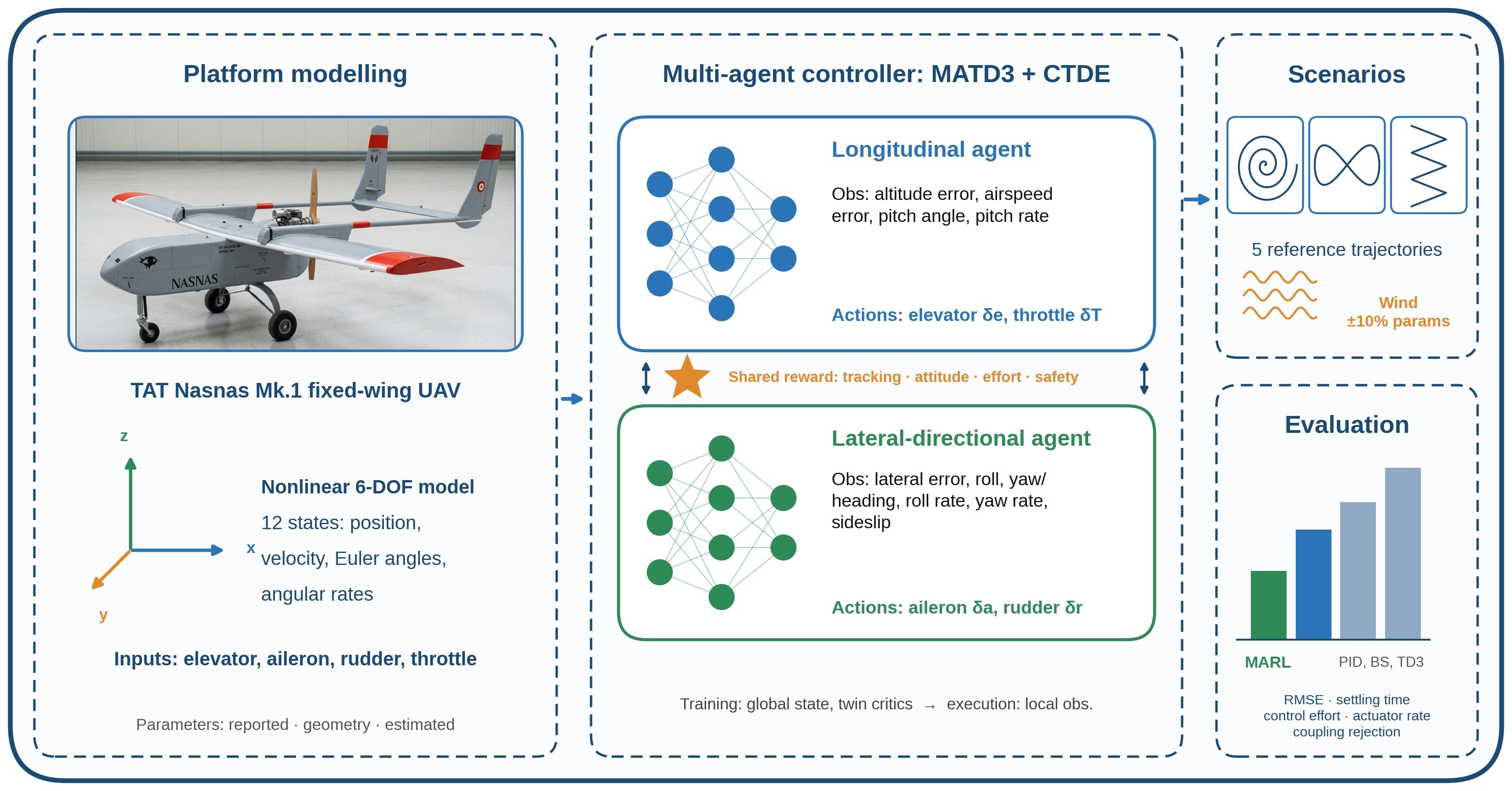 Multi-Agent Deep Reinforcement Learning Control of the TAT Nasnas Mk.1 ...