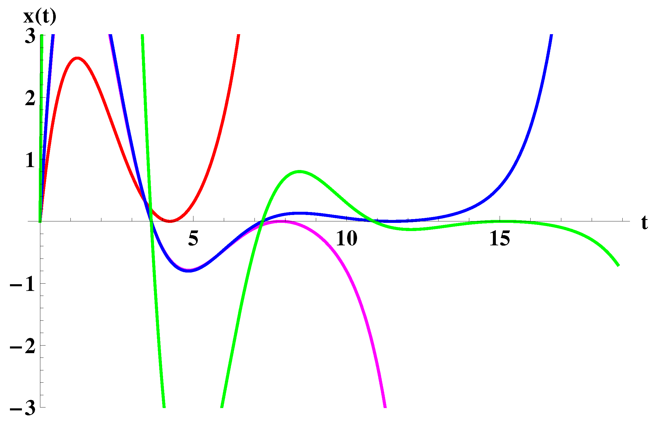 Dynamics 03 00028 g002